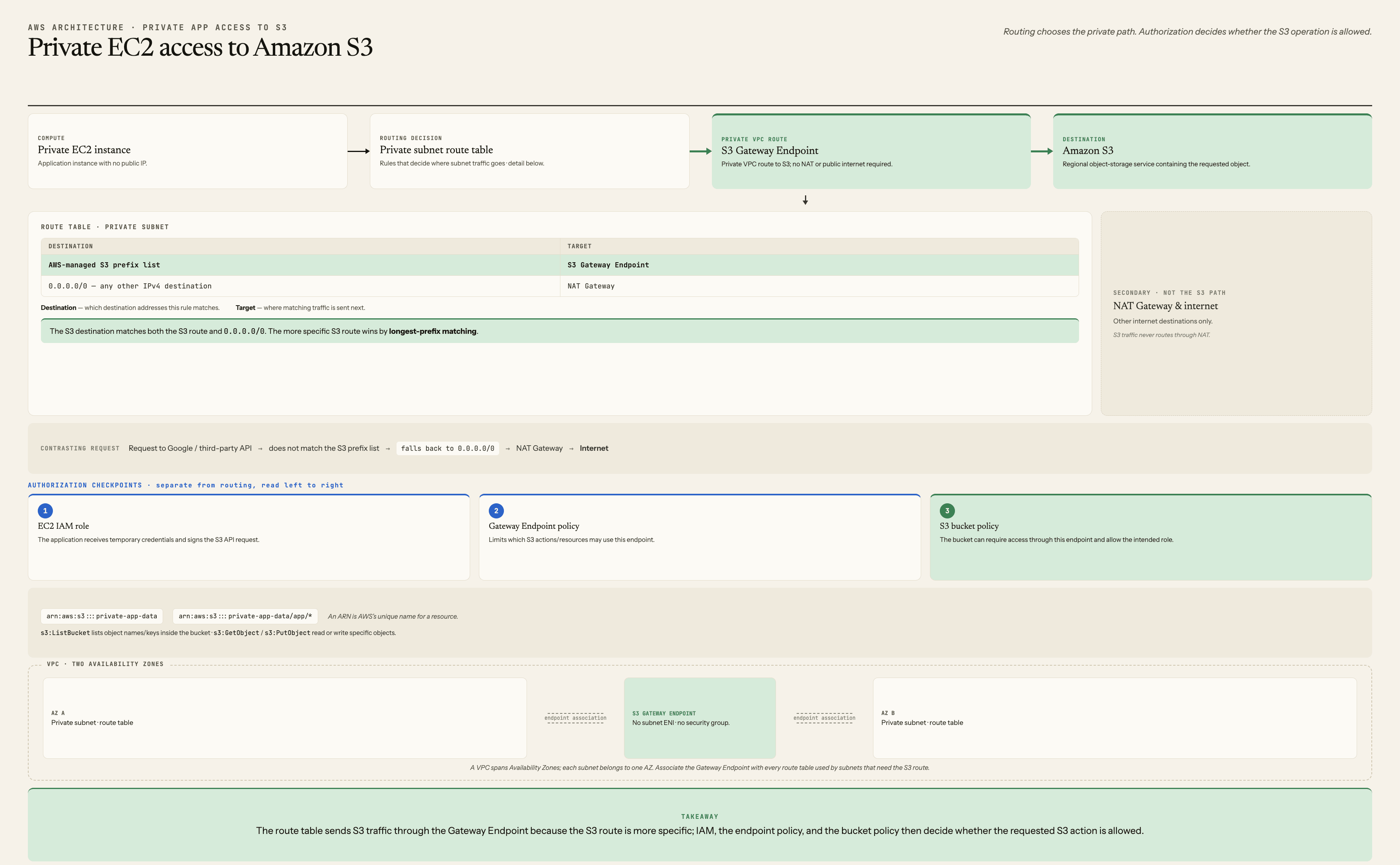 Architecture overview showing private EC2 traffic using a route table and S3 gateway endpoint, with IAM, endpoint, and bucket policies providing authorization