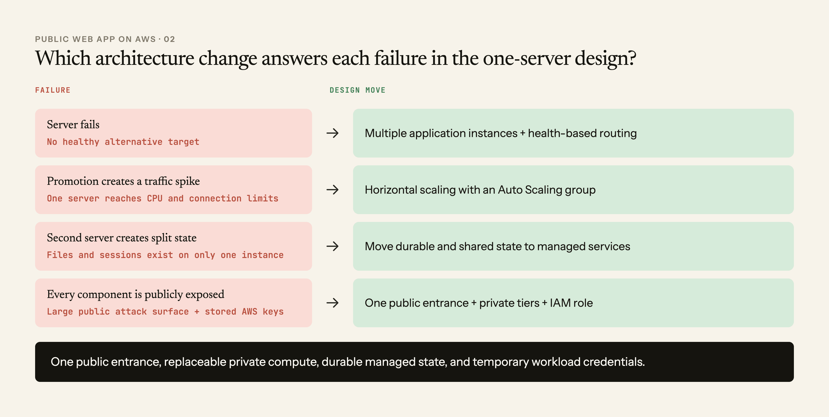 Four weaknesses of a single-server design matched to health-based routing, Auto Scaling, managed state, and a narrow public boundary with IAM roles