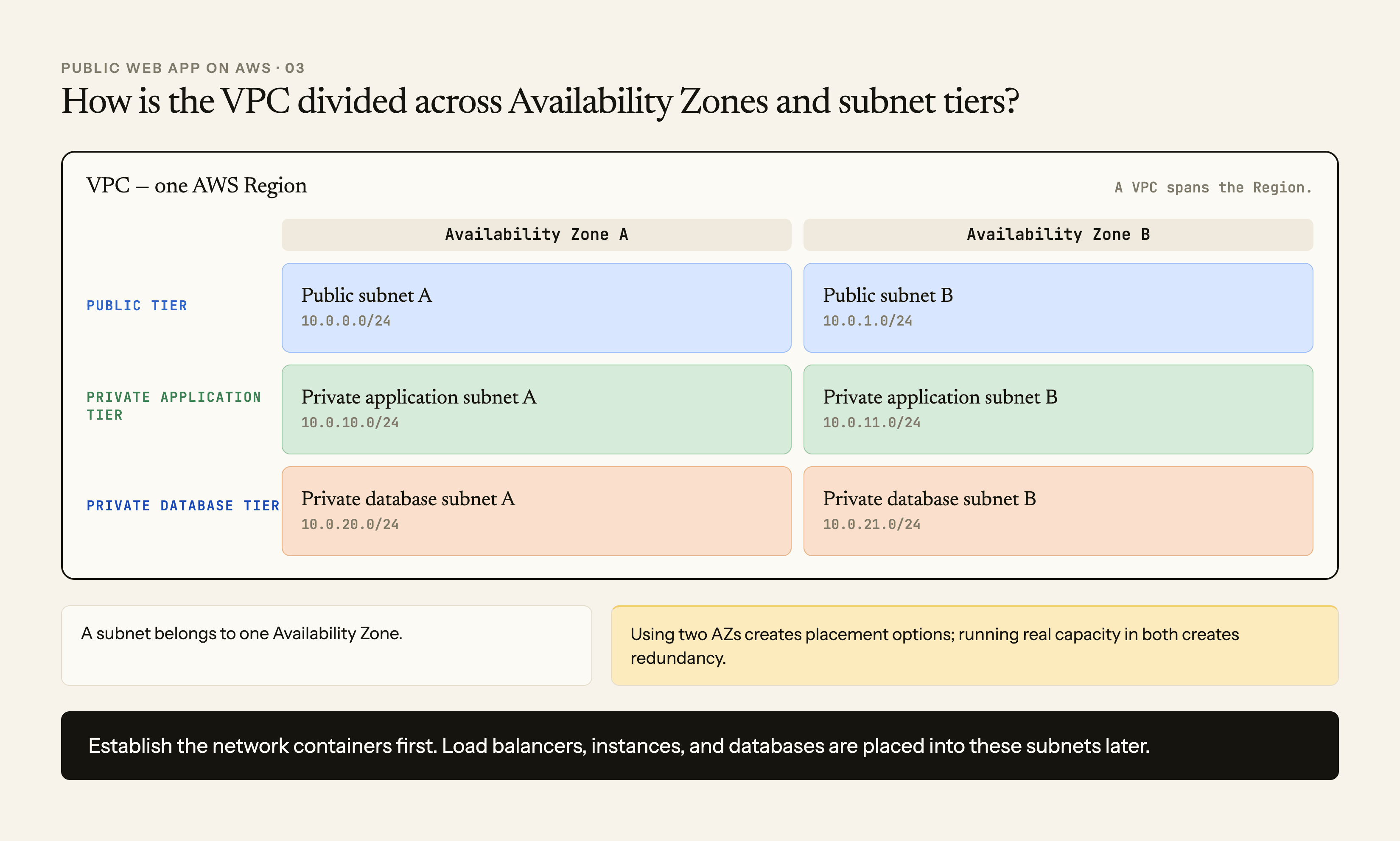 One VPC spanning two Availability Zones with a public subnet, private application subnet, and private database subnet in each Availability Zone