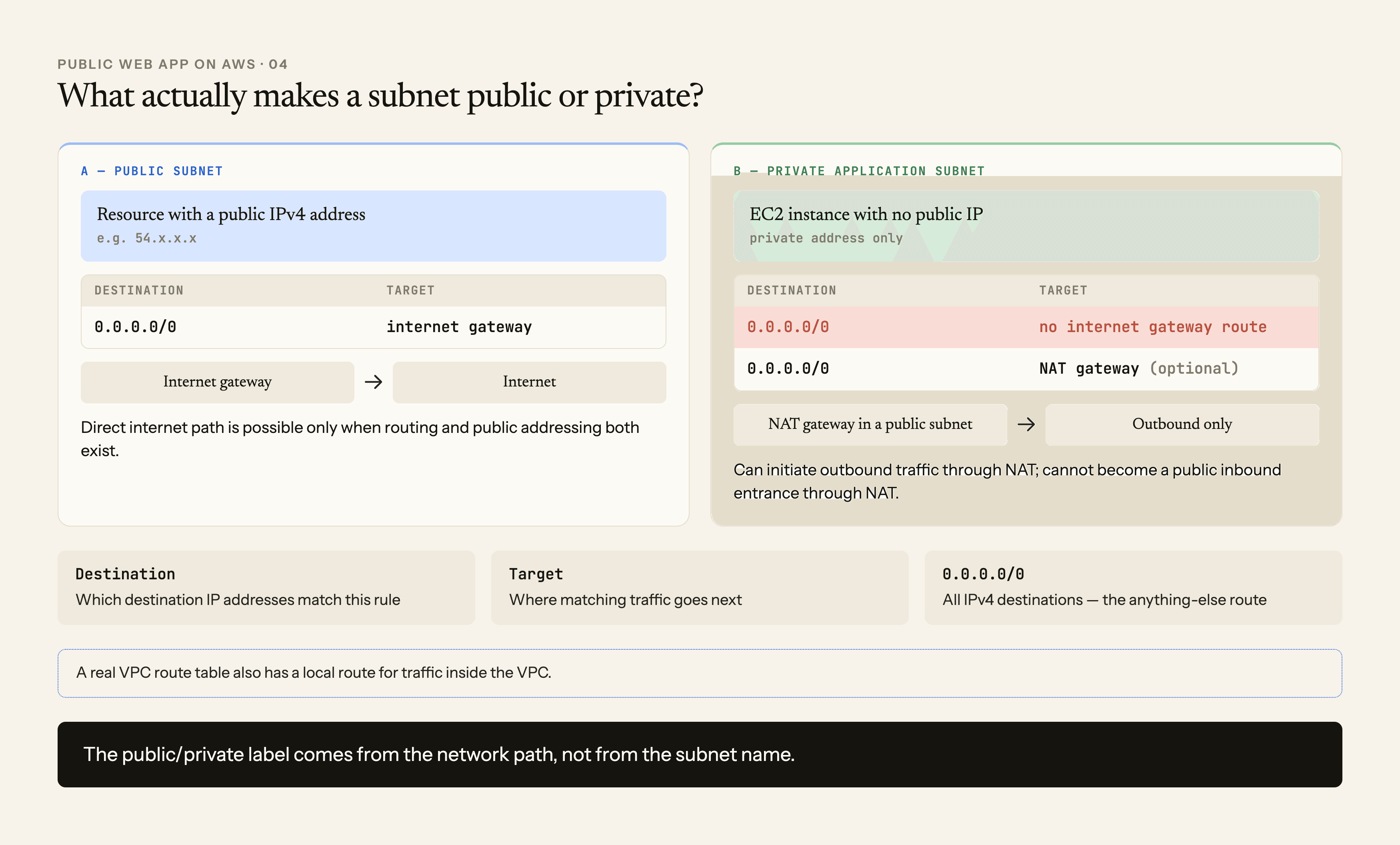 Comparison of a public subnet with a default route to an internet gateway and public addressing versus a private subnet with no direct internet gateway route and optional outbound NAT access
