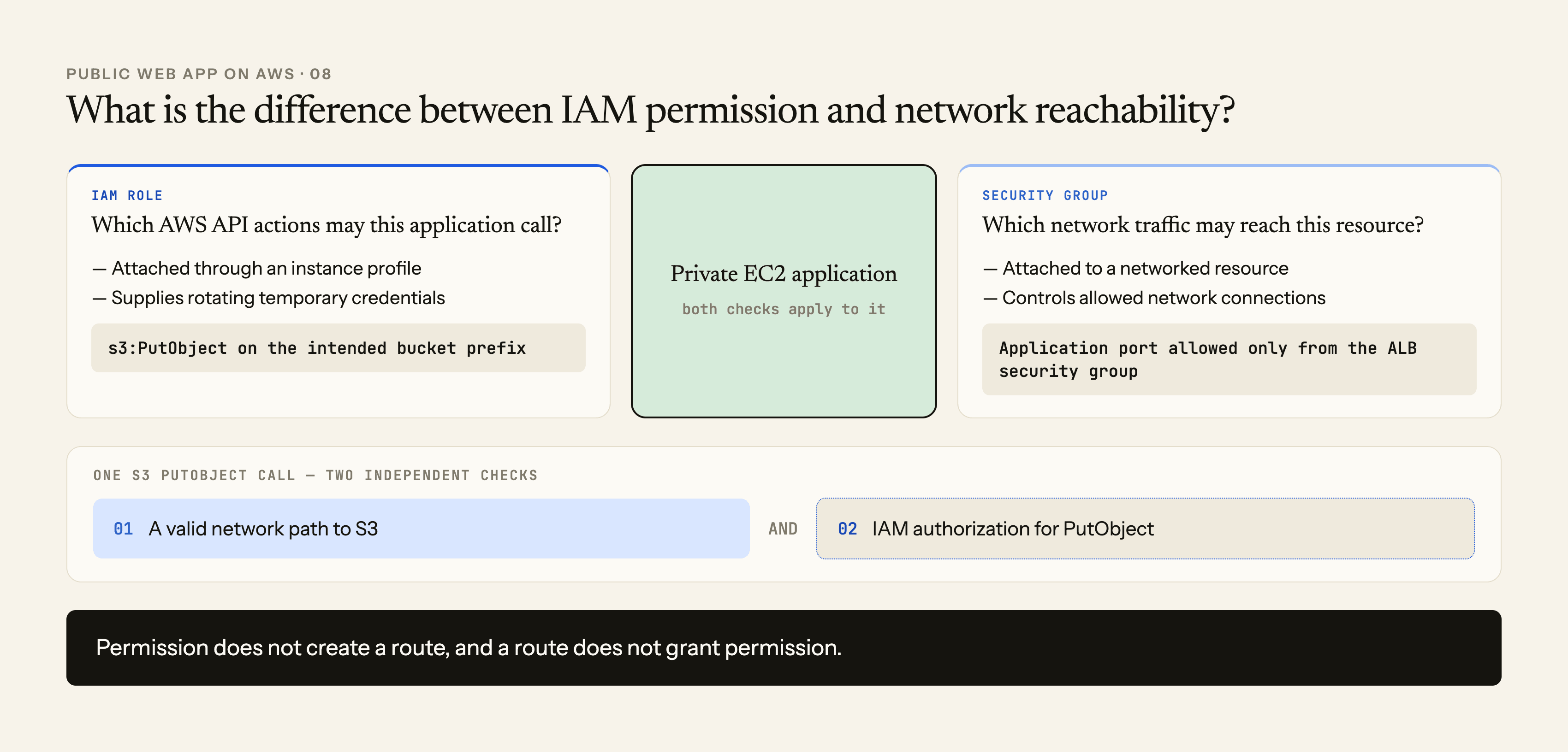 Two independent checks showing an IAM role authorizing an EC2 application's AWS API operation and a security group controlling whether a network connection can reach a resource