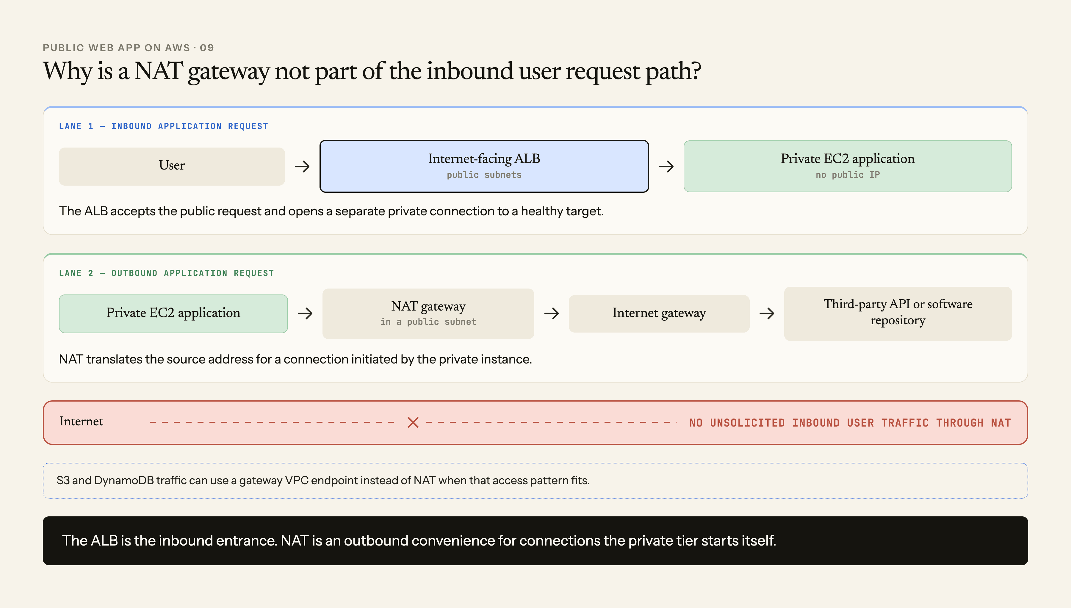 Comparison of an inbound user request entering through an internet-facing Application Load Balancer and an outbound request from a private EC2 instance leaving through a NAT gateway