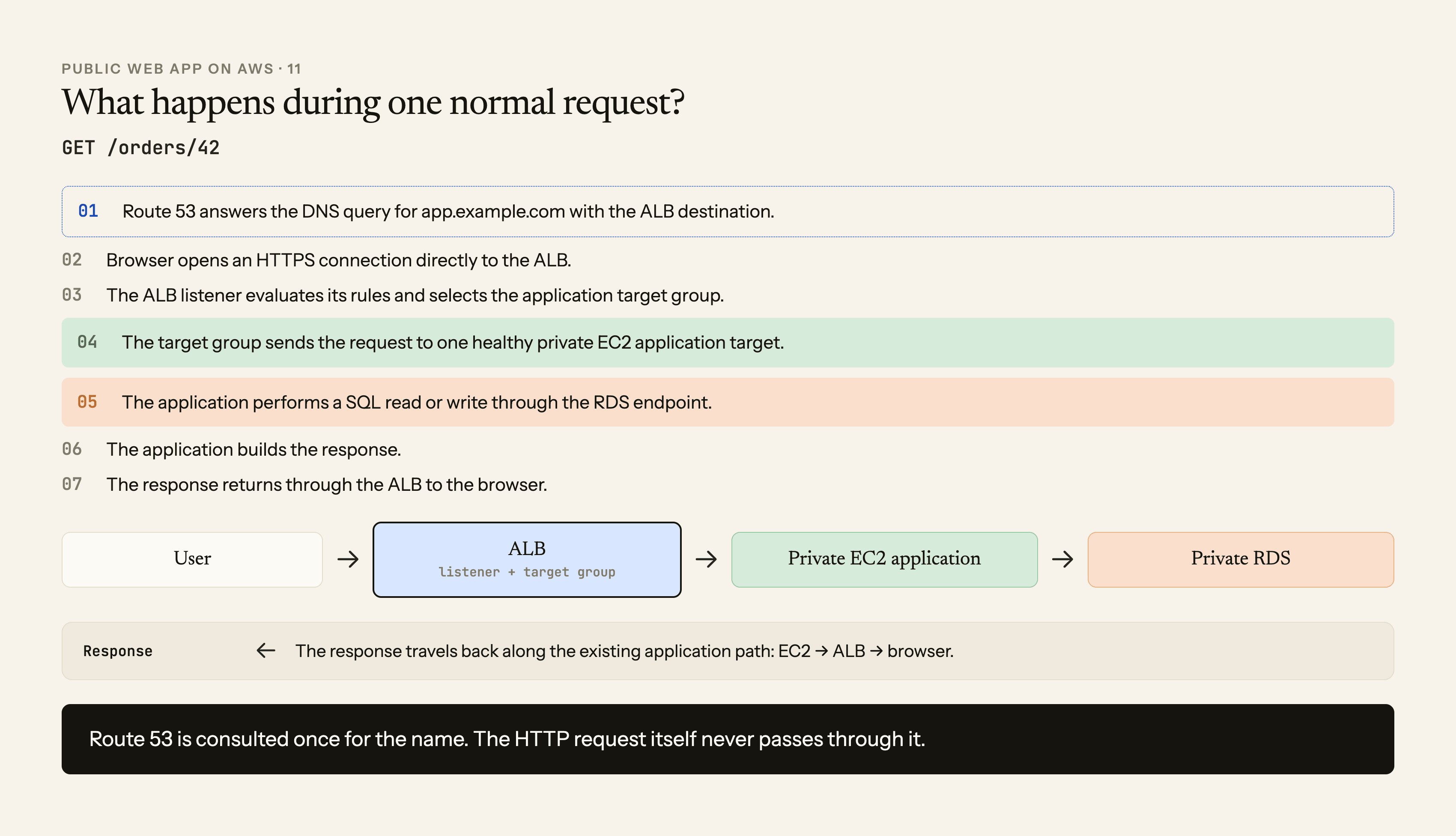 Numbered sequence in which Route 53 answers DNS, a browser connects to an Application Load Balancer, the load balancer selects a healthy private EC2 target, and the application accesses RDS before returning a response
