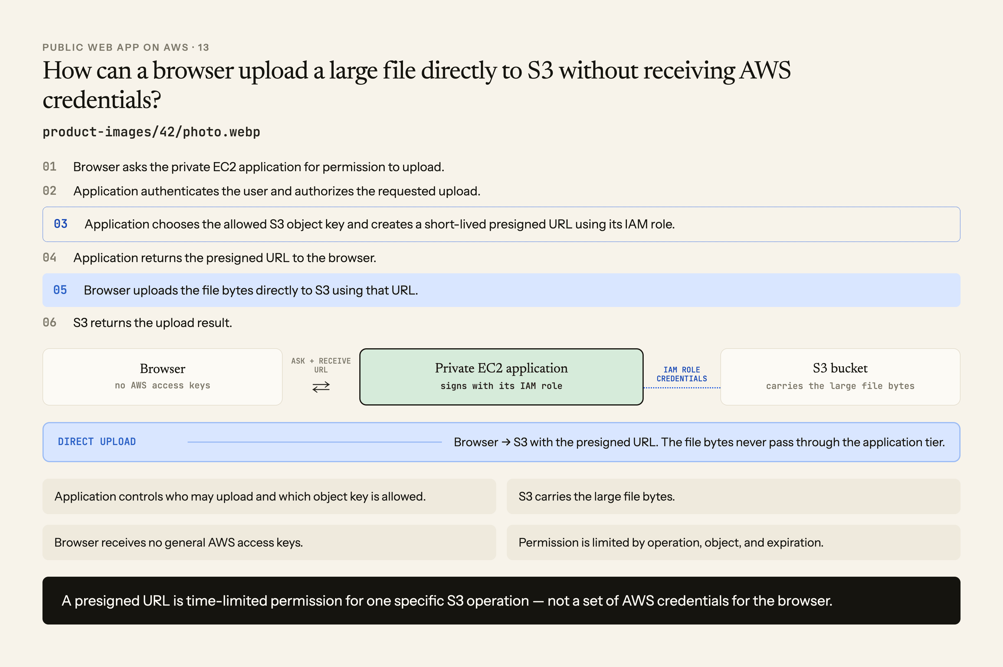 Application authorizing a browser upload, creating a short-lived presigned URL for one S3 object operation, and the browser sending the file bytes directly to Amazon S3