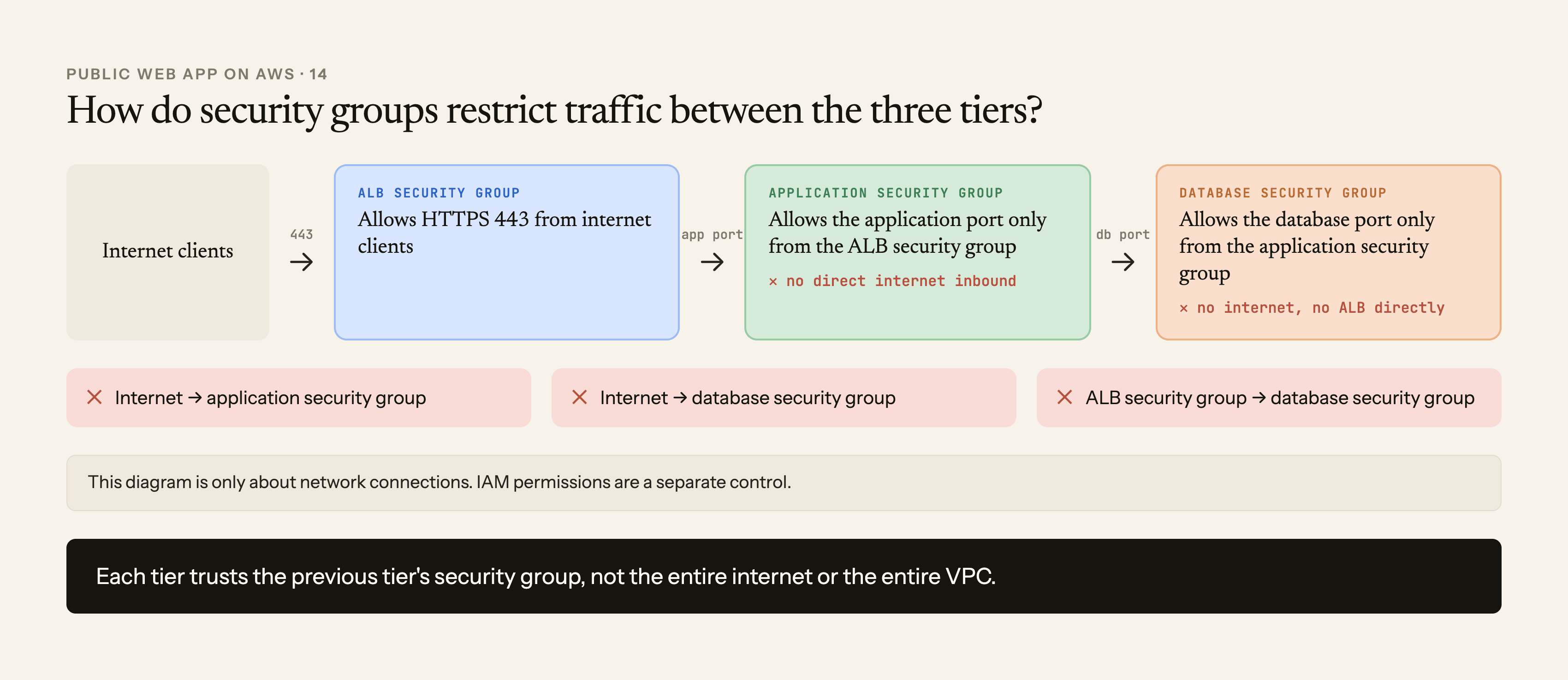 Security group chain allowing internet HTTPS to the Application Load Balancer, the load balancer security group to the application tier, and the application security group to the database tier