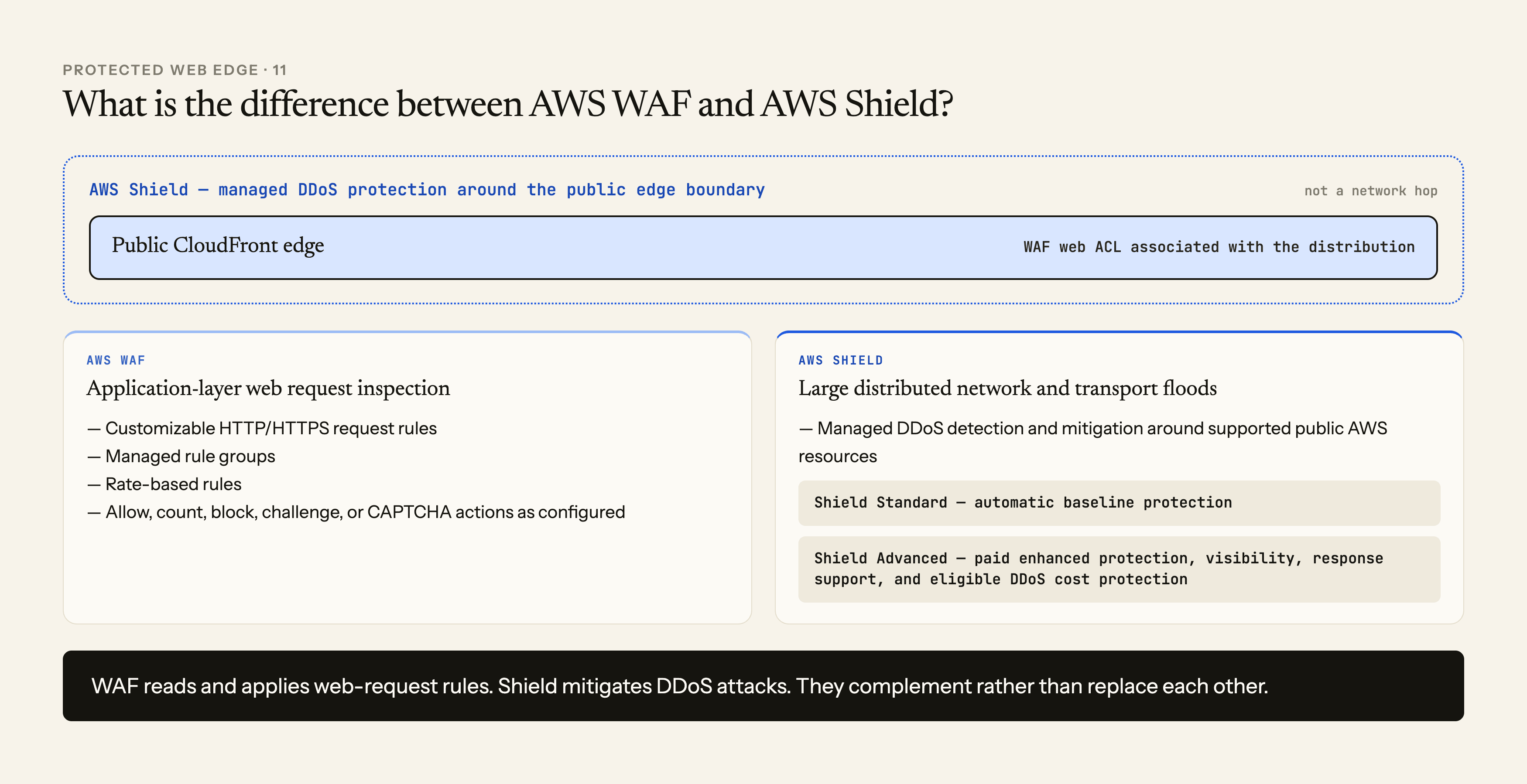 Comparison of AWS WAF inspecting HTTP request details with configurable rules versus AWS Shield providing managed distributed denial-of-service protection around public AWS resources