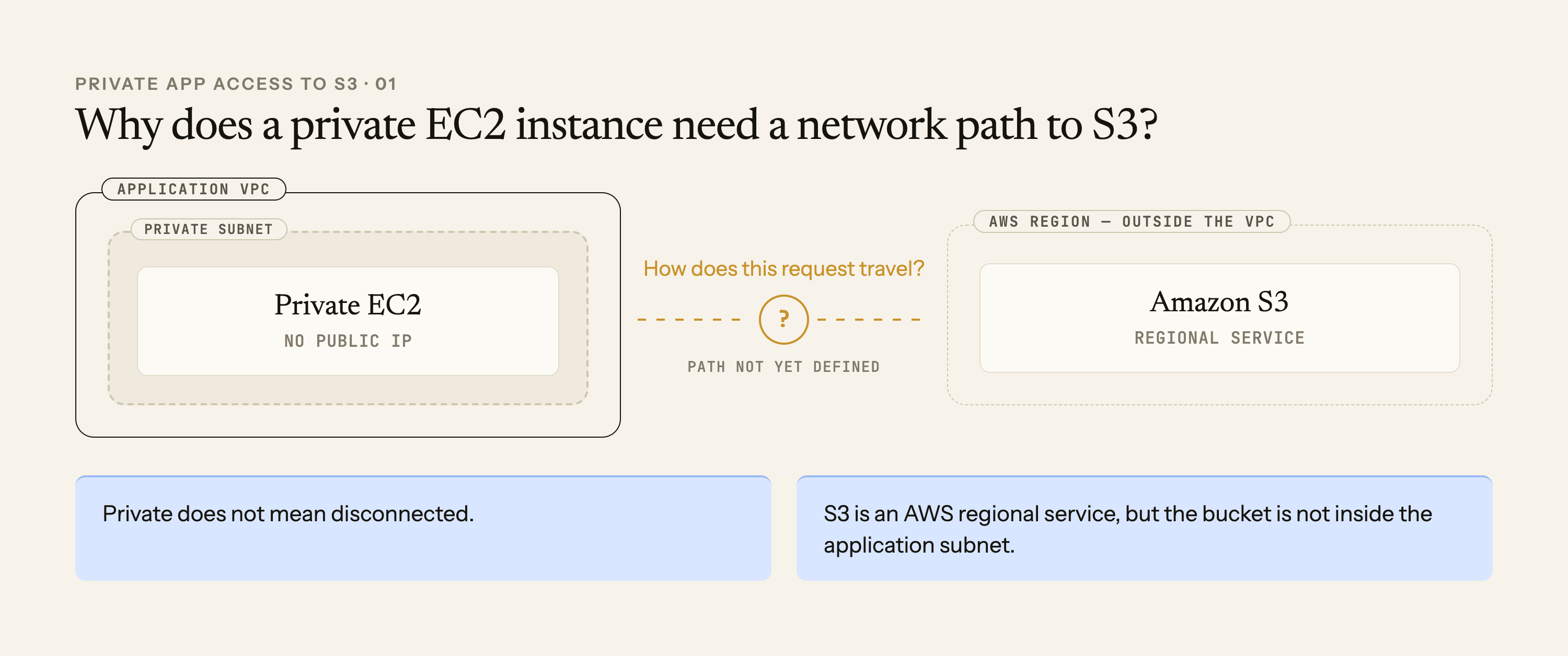 A private EC2 application with no public IP sits inside an application VPC and needs an as-yet undefined network path to the regional Amazon S3 service