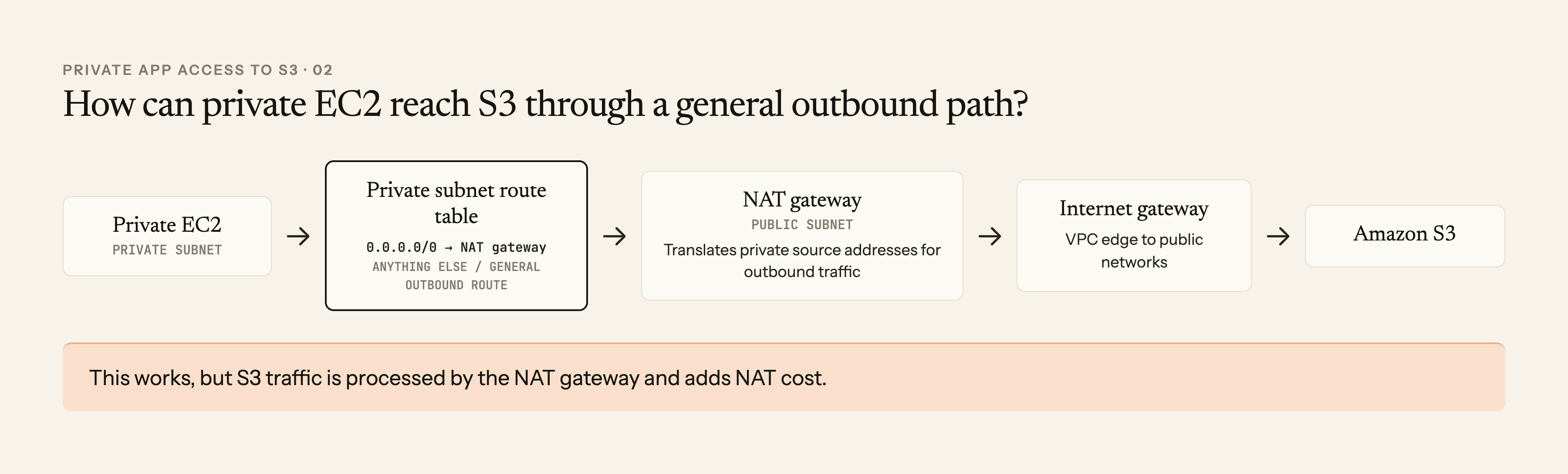 Private EC2 sends S3 traffic through its default route to a NAT gateway, then through an internet gateway to Amazon S3