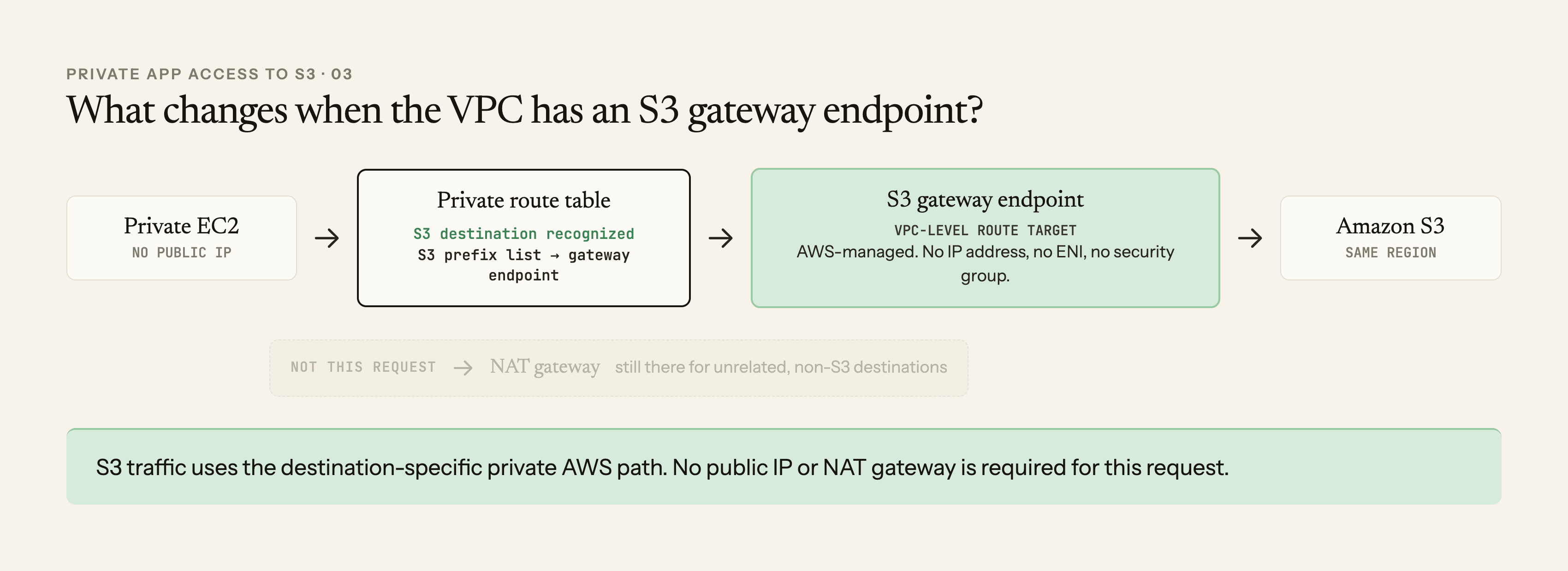 Private EC2 sends matching S3 traffic from its route table through an S3 gateway endpoint to Amazon S3 while bypassing NAT