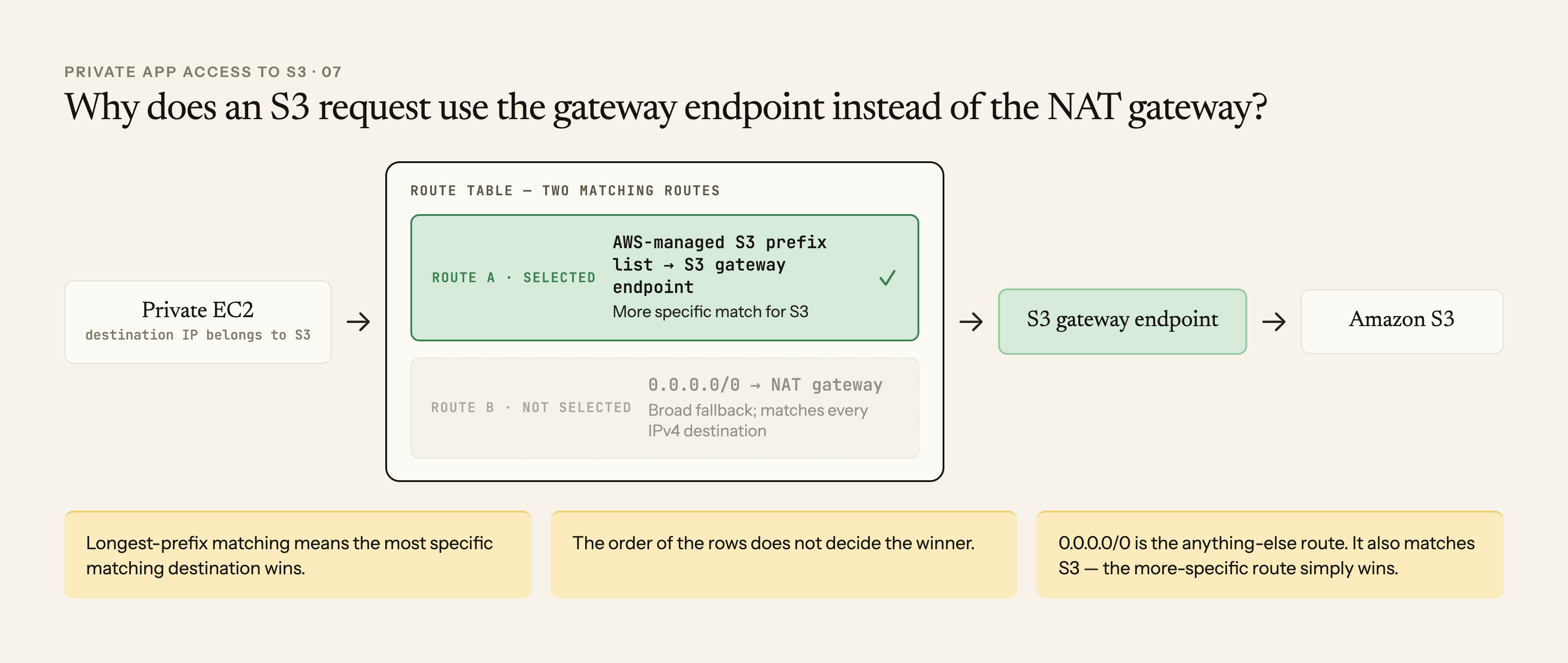 A route table compares an S3 prefix-list route with the default 0.0.0.0/0 NAT route and selects the more-specific S3 gateway-endpoint route