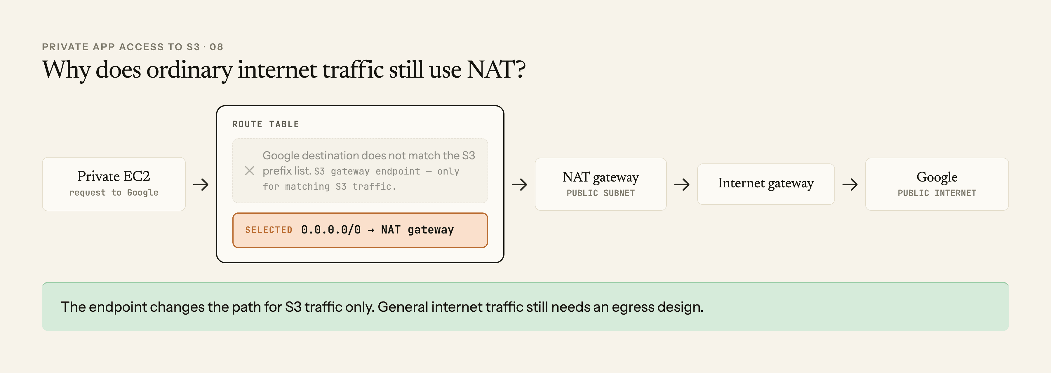 A Google request does not match the S3 prefix list, so the route table selects 0.0.0.0/0 and sends traffic through a NAT gateway and internet gateway