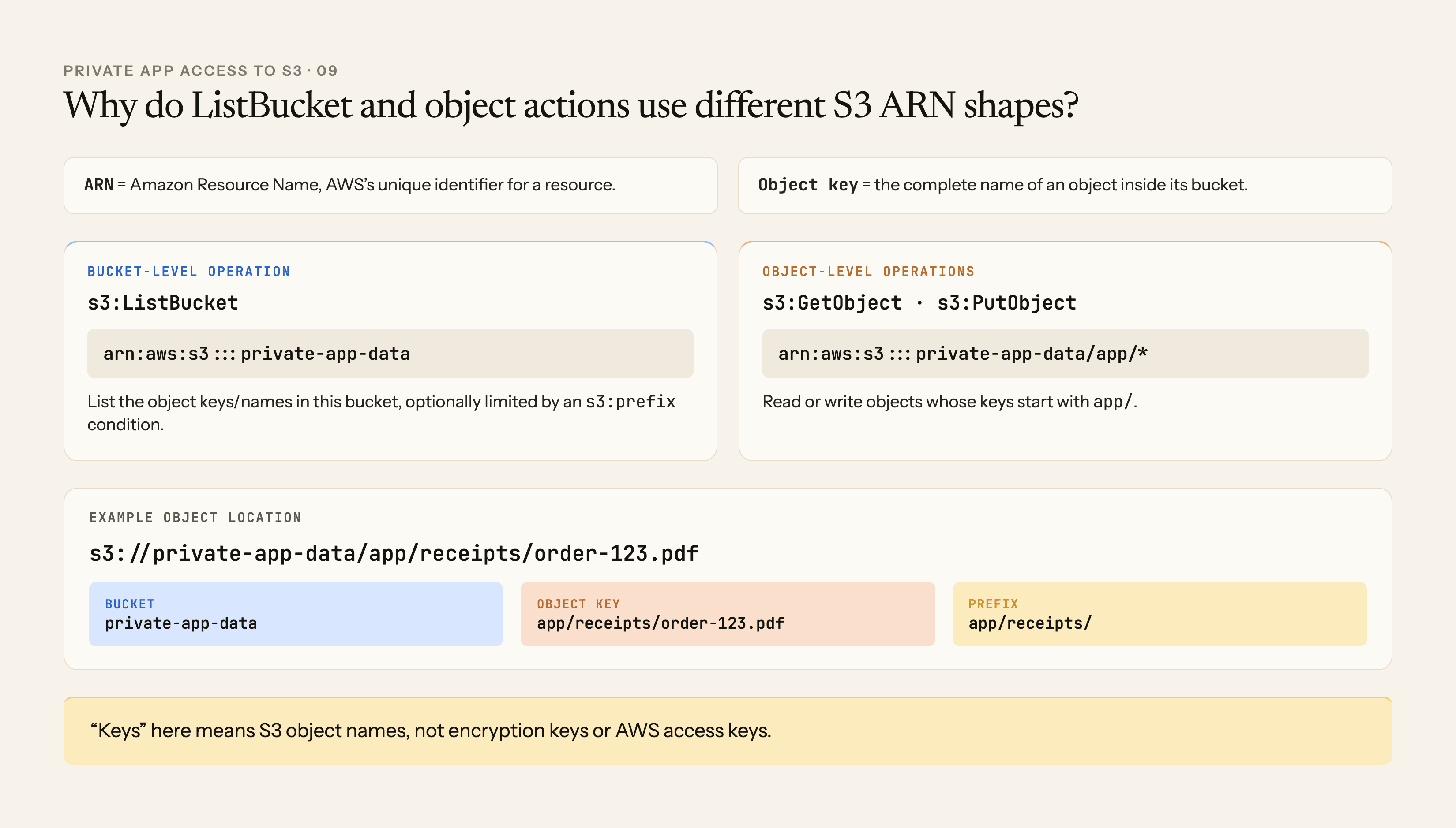 A comparison maps the bucket-level s3 ListBucket action to a bucket ARN and the object-level GetObject and PutObject actions to an object ARN pattern, then identifies the bucket, object key, and prefix in one S3 URI