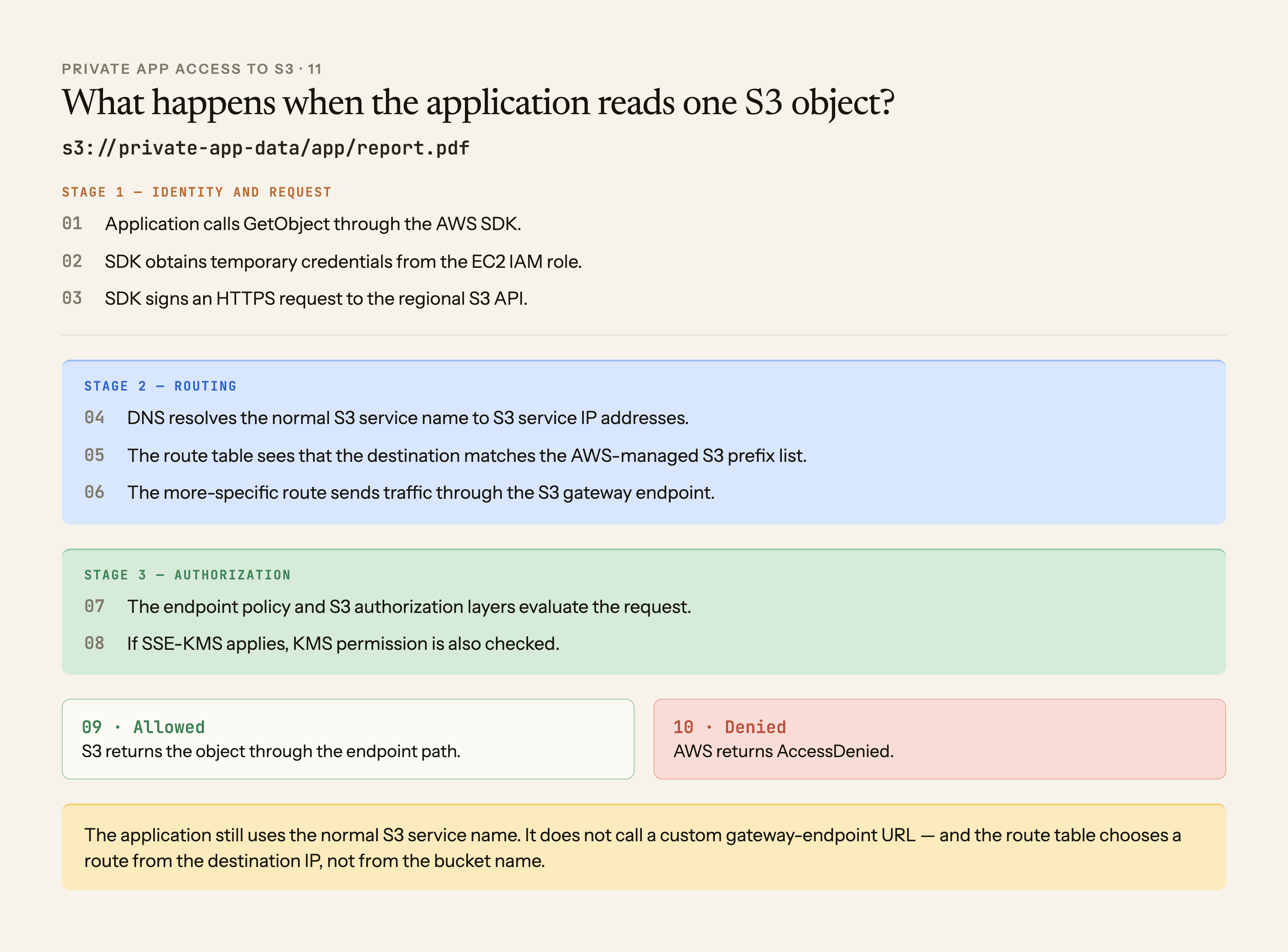 A numbered S3 GetObject request moves through SDK credentials and request signing, DNS and route-table selection, gateway-endpoint routing, and authorization before returning the object or AccessDenied