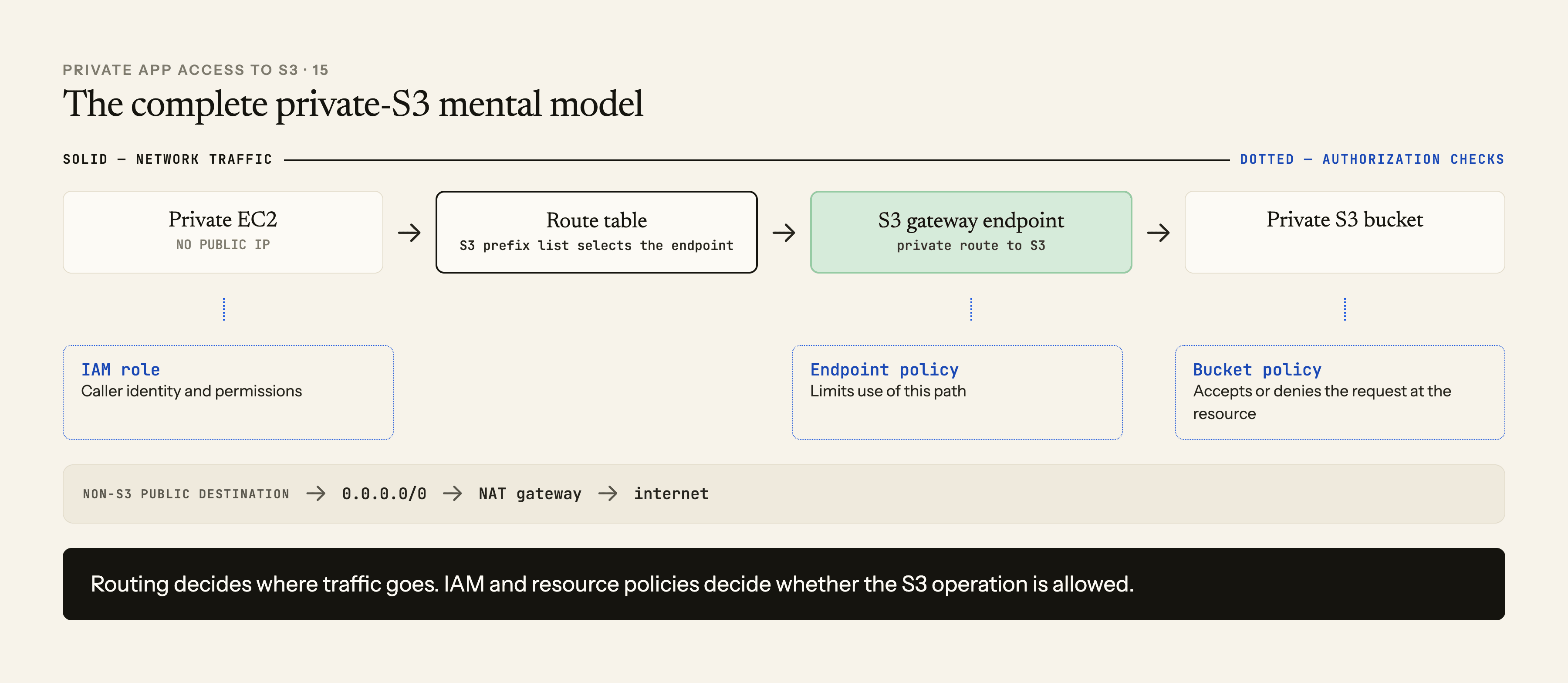 The final private S3 mental model shows solid traffic from private EC2 through a route table and S3 gateway endpoint to a private bucket, dotted authorization checks from IAM and resource policies, and a separate NAT path for non-S3 public destinations