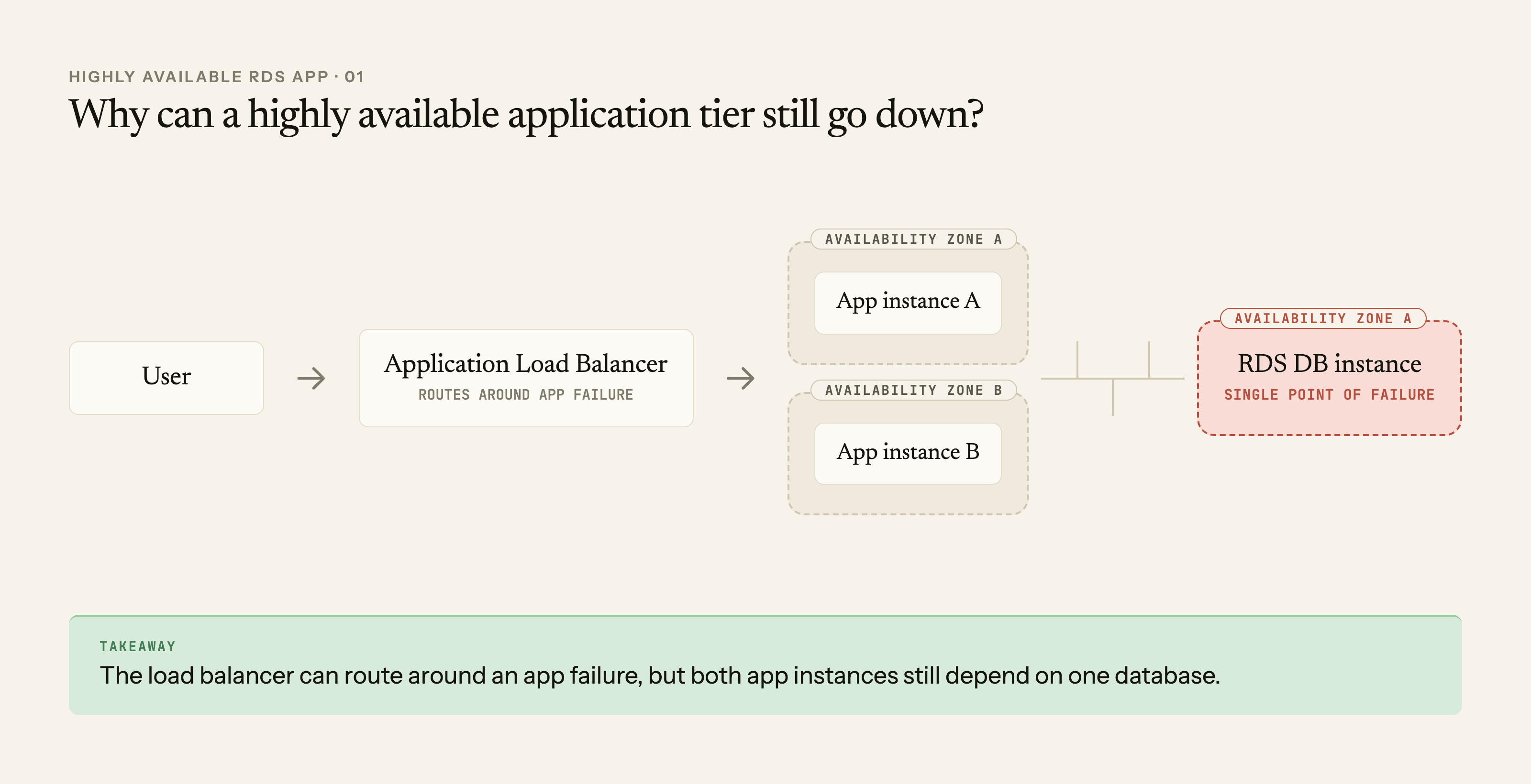 A user reaches an Application Load Balancer that distributes traffic across application instances in two Availability Zones, but both instances depend on one RDS database in Availability Zone A
