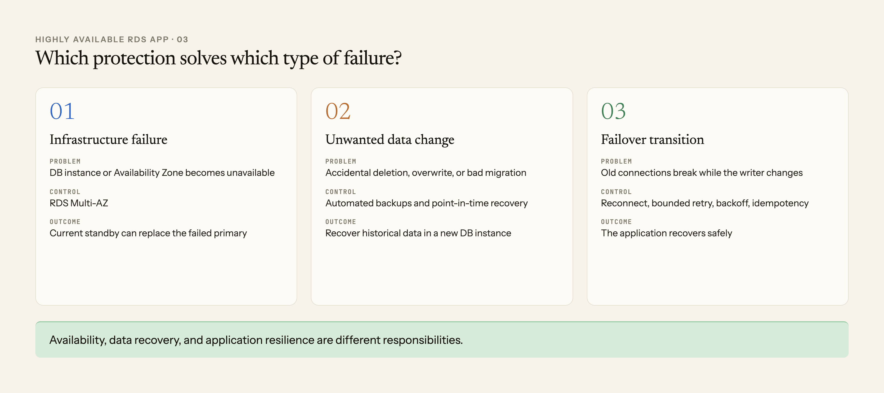 Three cards map infrastructure failure to RDS Multi-AZ, unwanted data changes to backups and point-in-time recovery, and failover transition problems to reconnect and safe retry behavior
