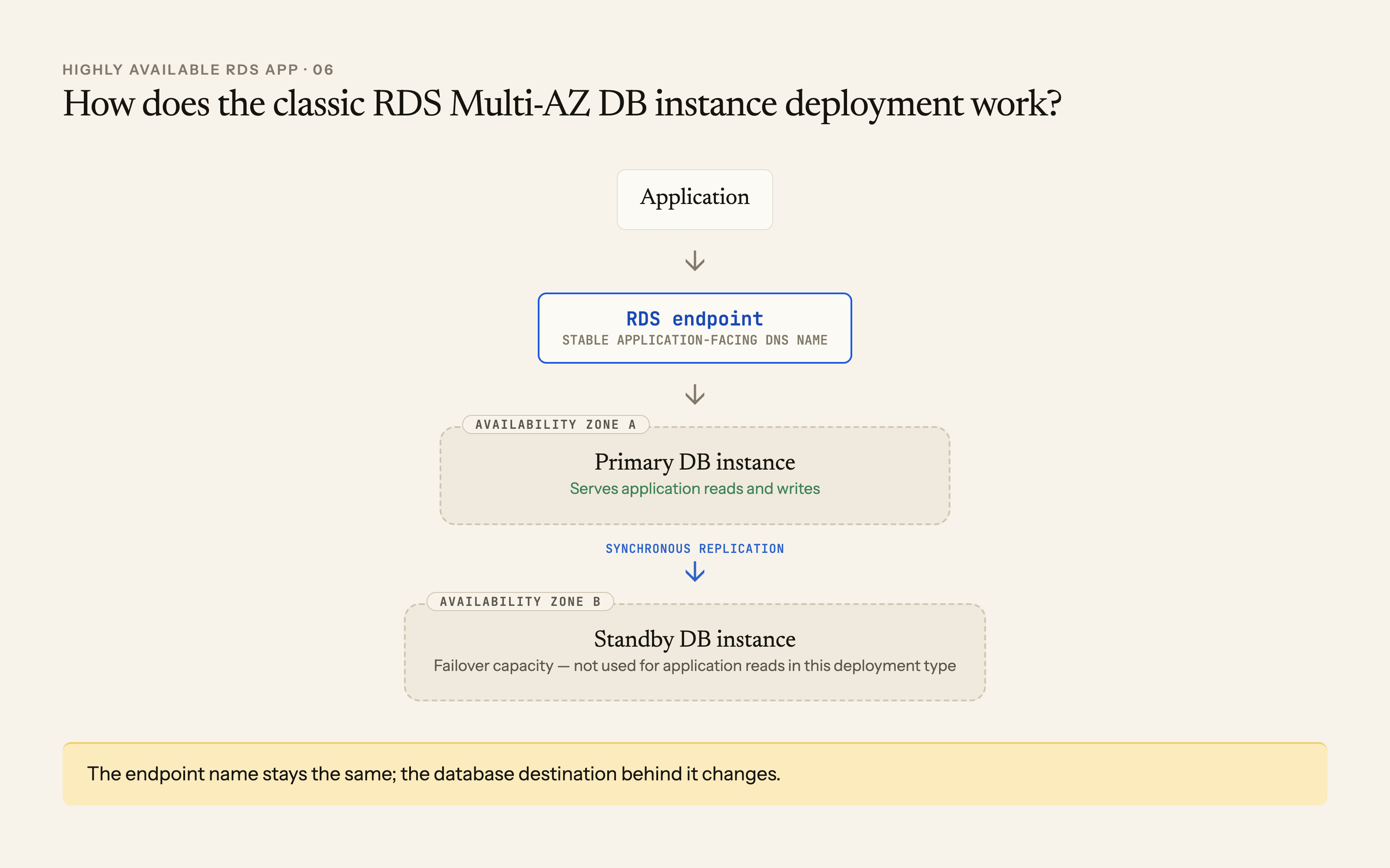 An application connects through a stable RDS endpoint to a primary database in Availability Zone A, which synchronously replicates to a failover standby in Availability Zone B