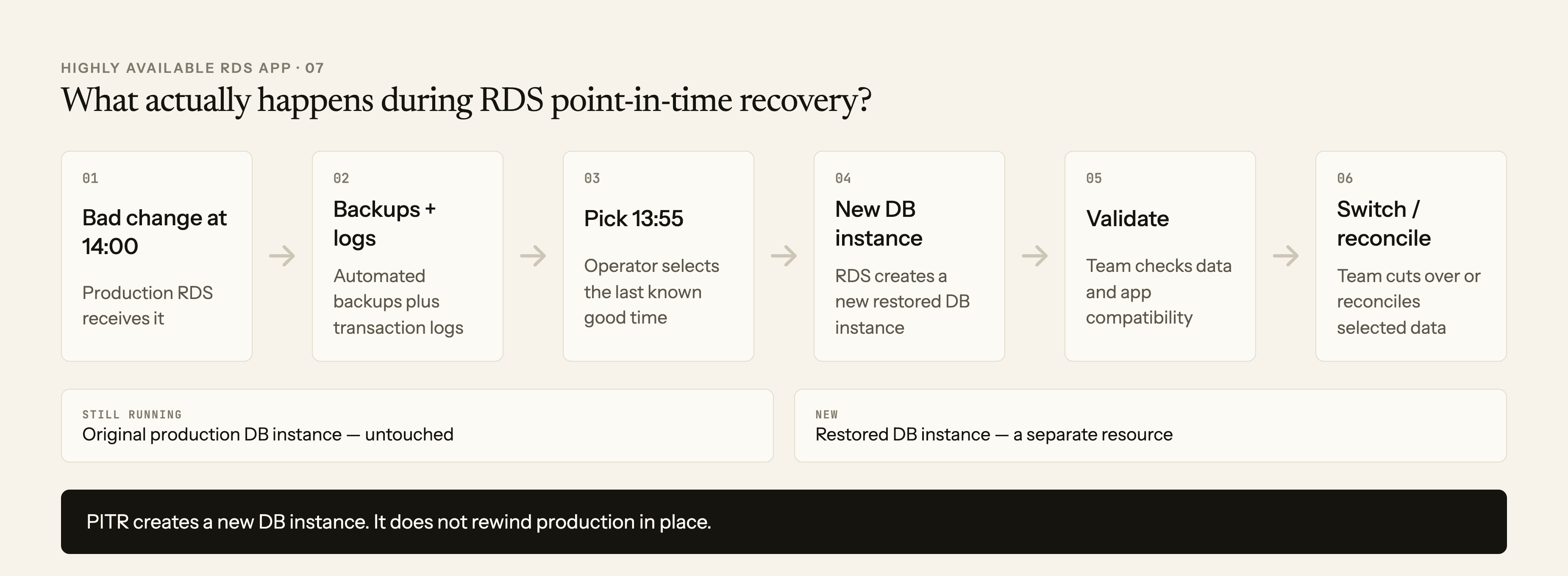 A point-in-time recovery timeline restores automated backups and transaction logs from before a bad 14:00 change into a separate database instance that the team validates