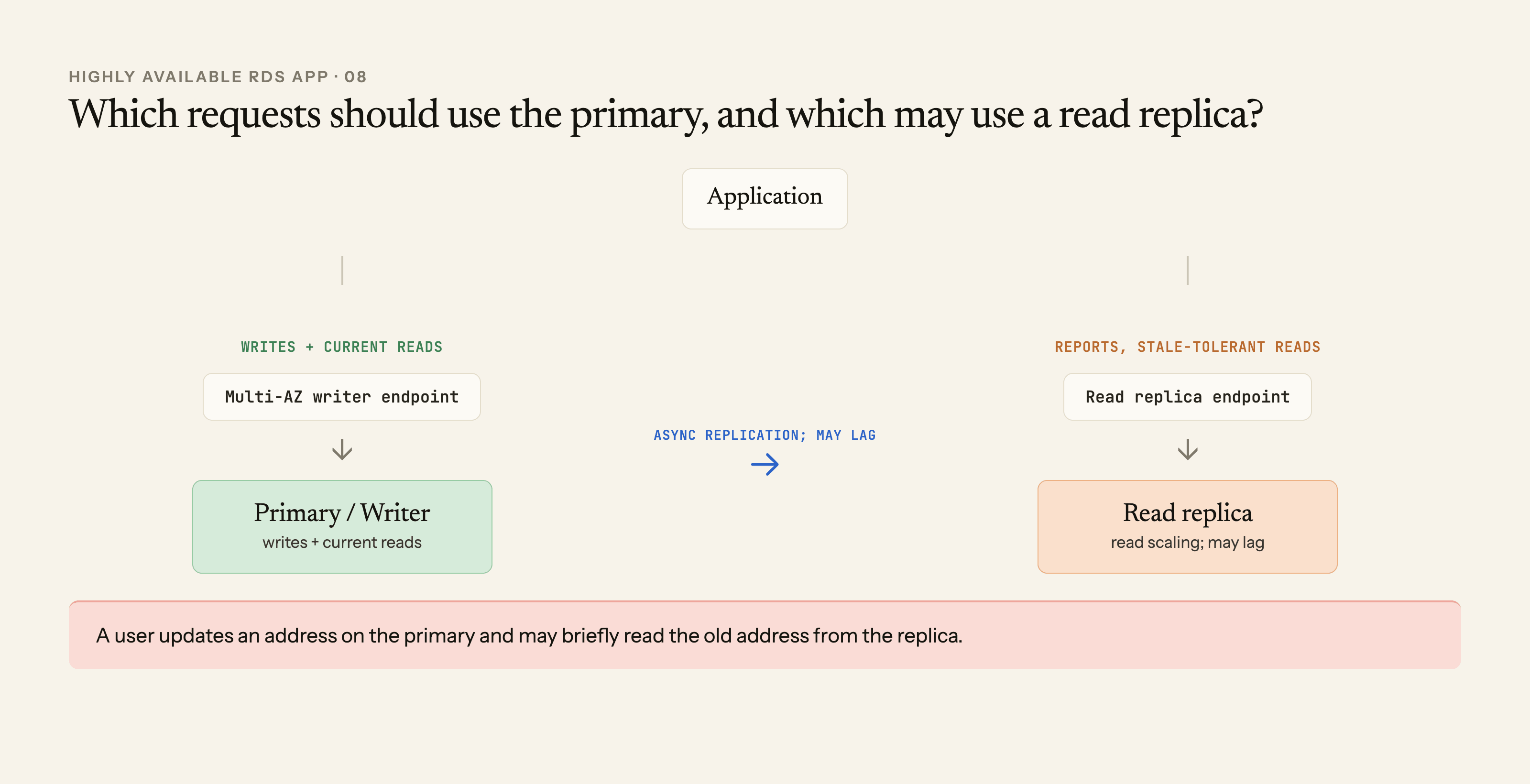 An application routes writes and reads requiring current data to the Multi-AZ writer endpoint, while reporting and stale-tolerant reads use a separate read-replica endpoint