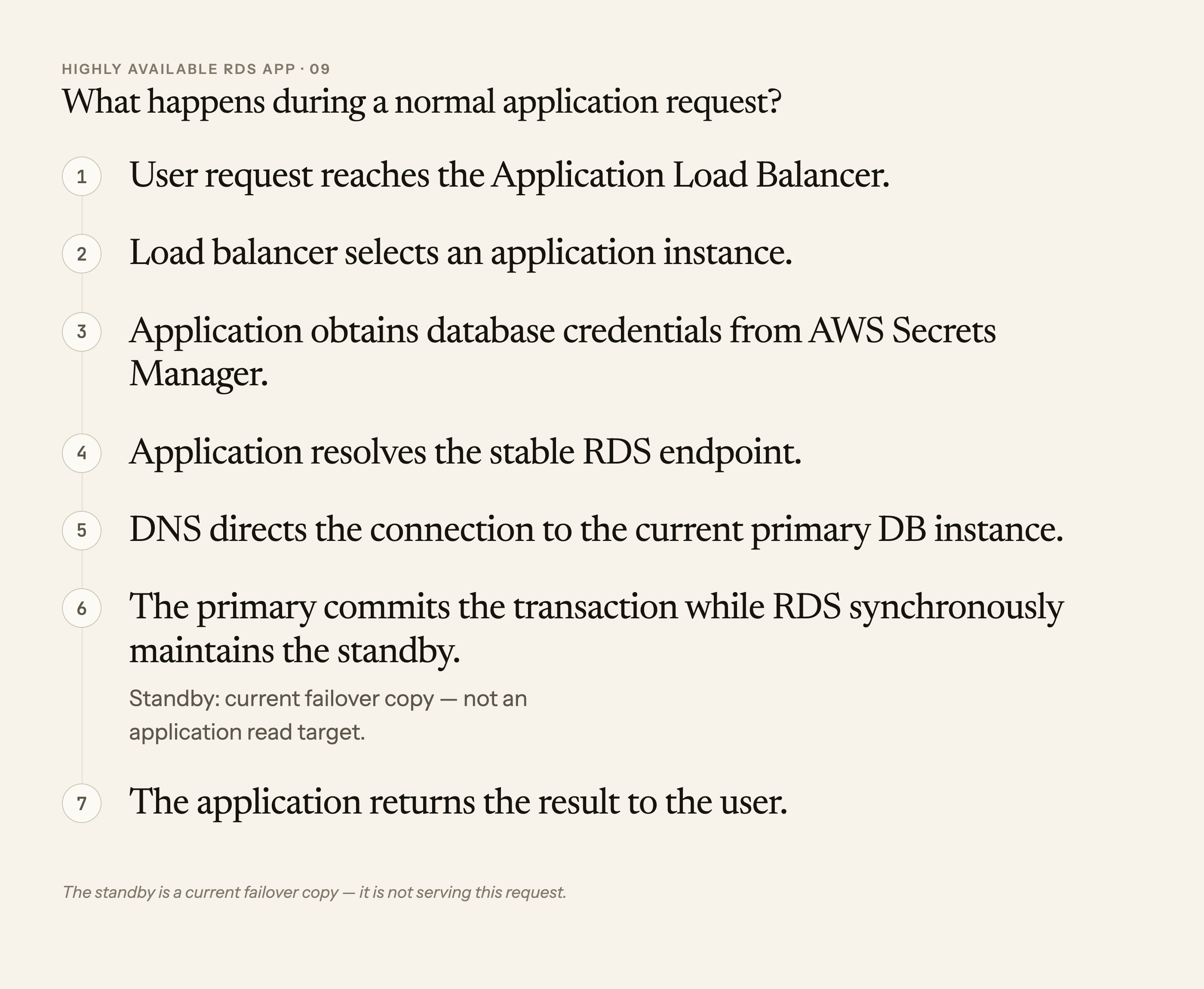 A seven-step normal request moves from the user through the load balancer and application to Secrets Manager, the RDS endpoint, the current primary database, and back to the user