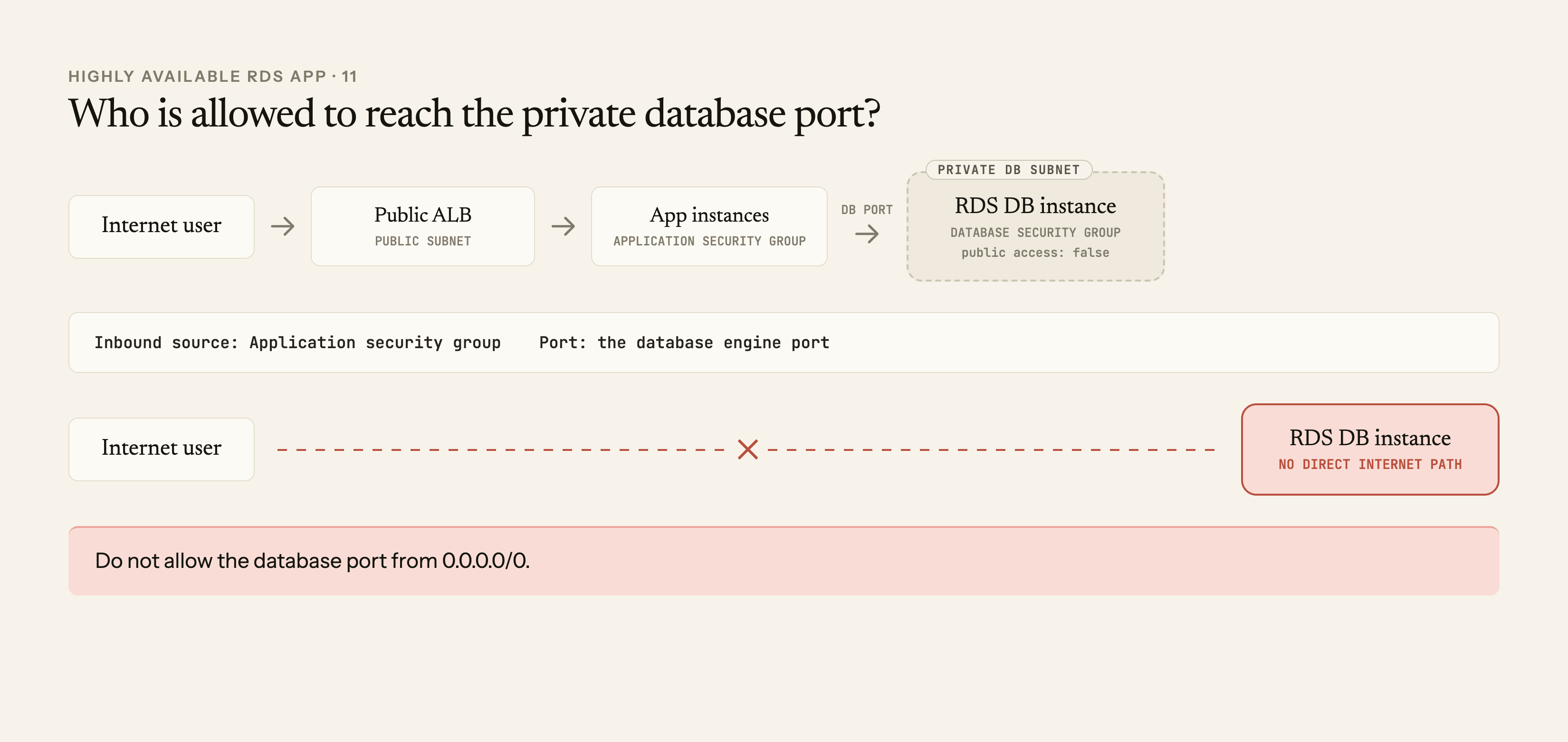 An internet user reaches a public load balancer and application instances, while only the application security group is allowed through the database port to a private RDS database security group