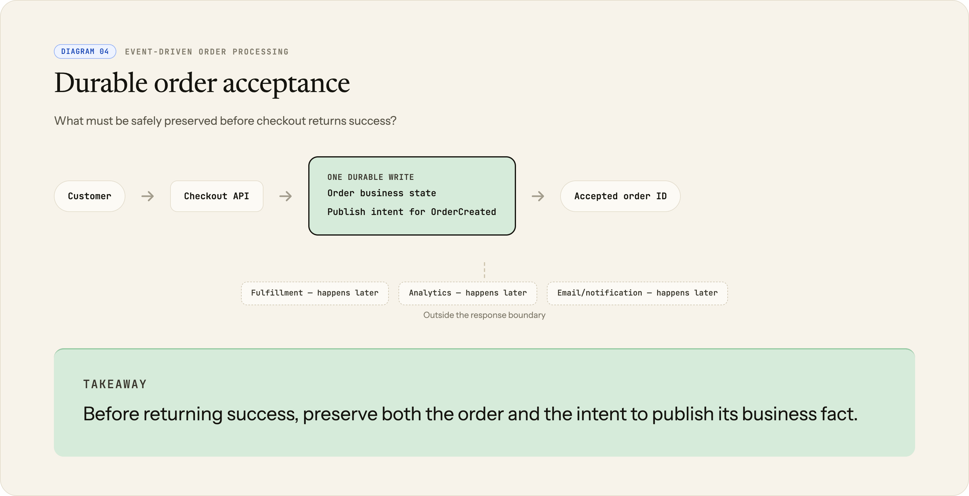 Checkout API saves both the order and a record saying OrderCreated still needs to be published before returning an accepted order ID