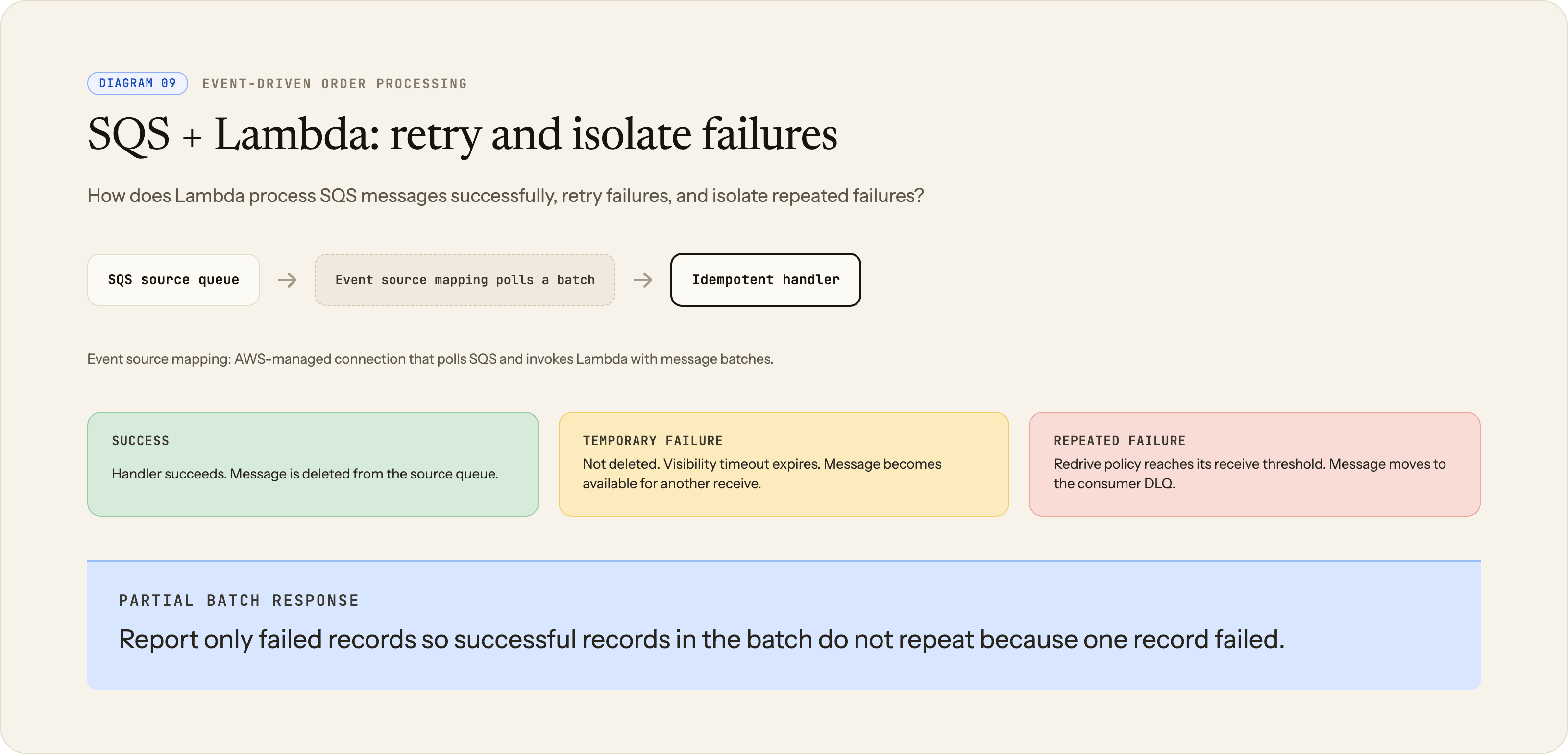 SQS event source mapping invokes an idempotent Lambda handler and shows success, temporary retry, repeated failure, and partial batch response outcomes