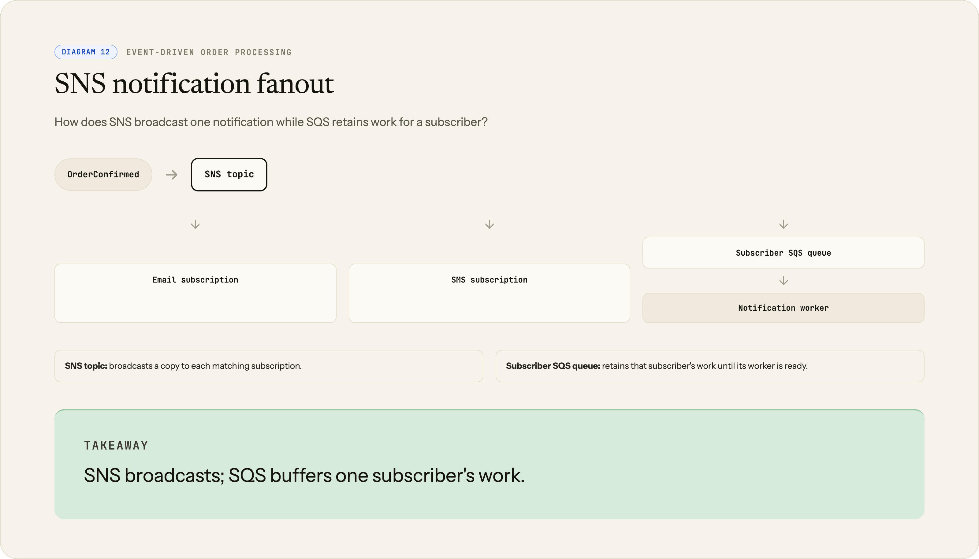 OrderConfirmed enters an SNS topic that fans out to email, SMS, and an SQS-backed notification worker