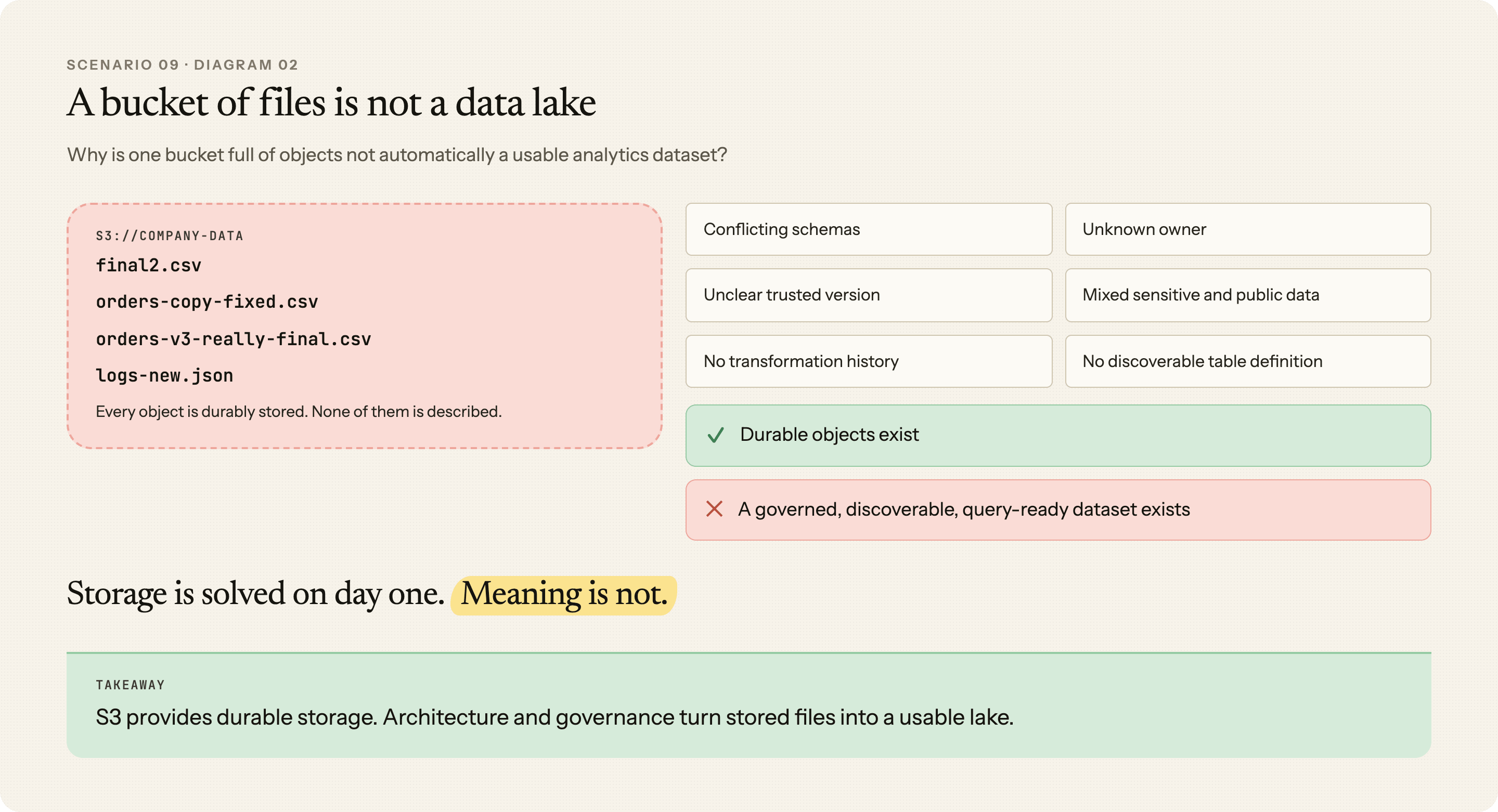 One S3 bucket containing confusing filenames beside missing schema, ownership, trust, history, sensitivity, and catalog information