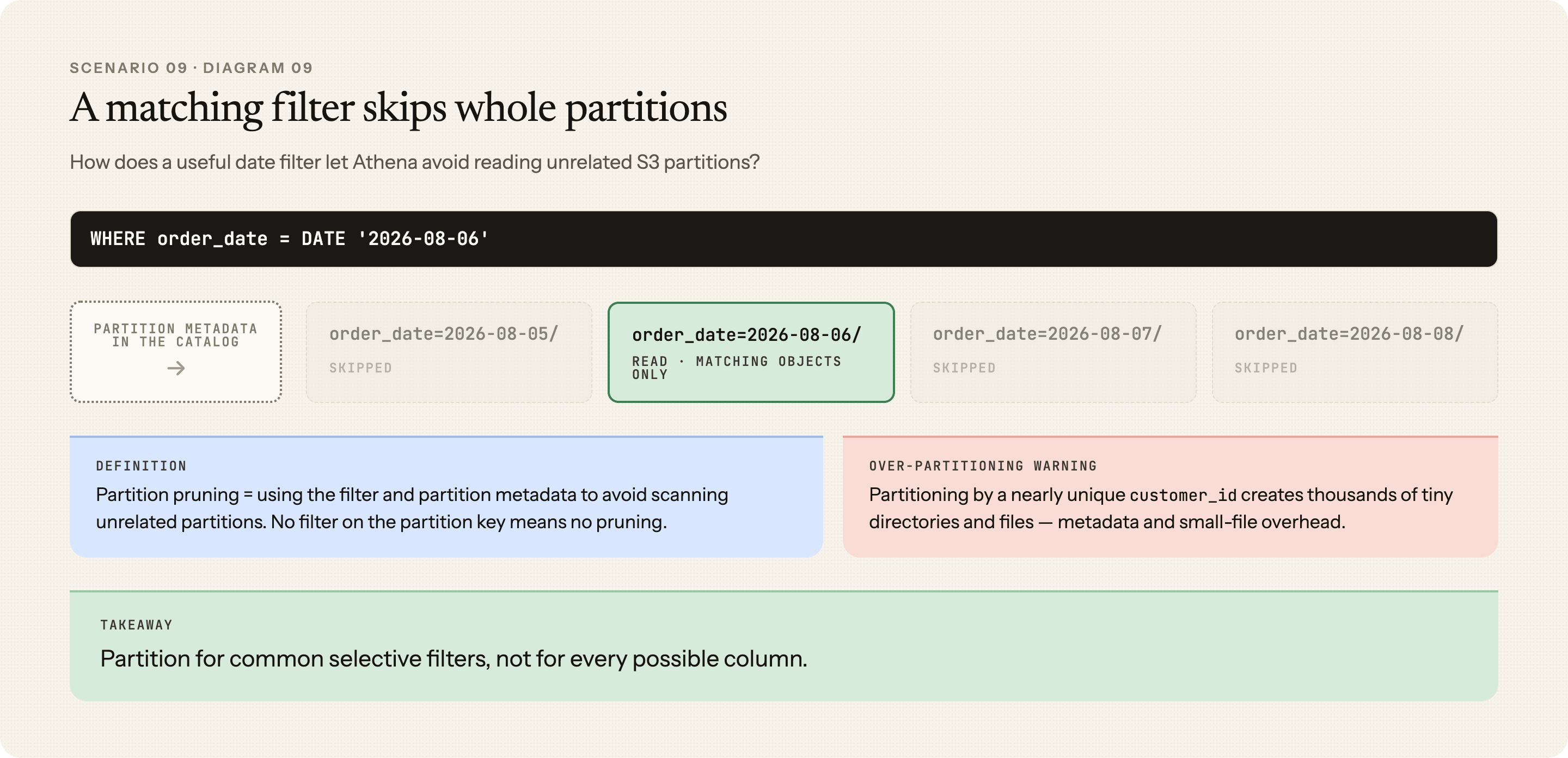 Athena date filter reads the matching order-date partition while skipping surrounding date partitions, with an over-partitioning warning