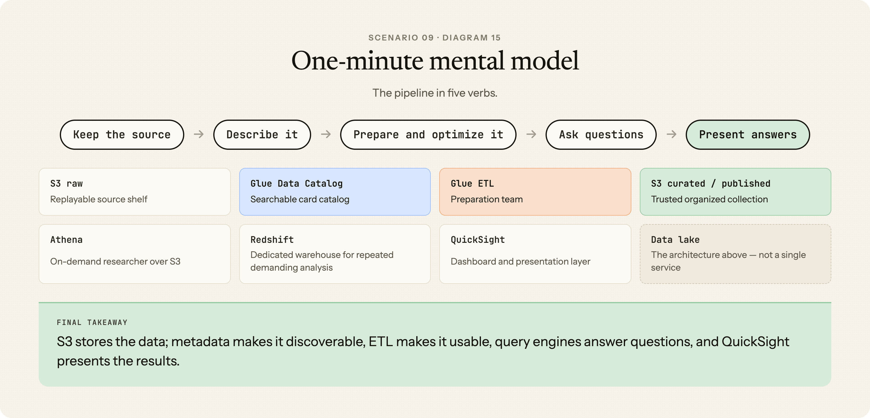 Final data-lake mental model from keeping source data through describing, preparing, querying, and presenting it, with each AWS service's role