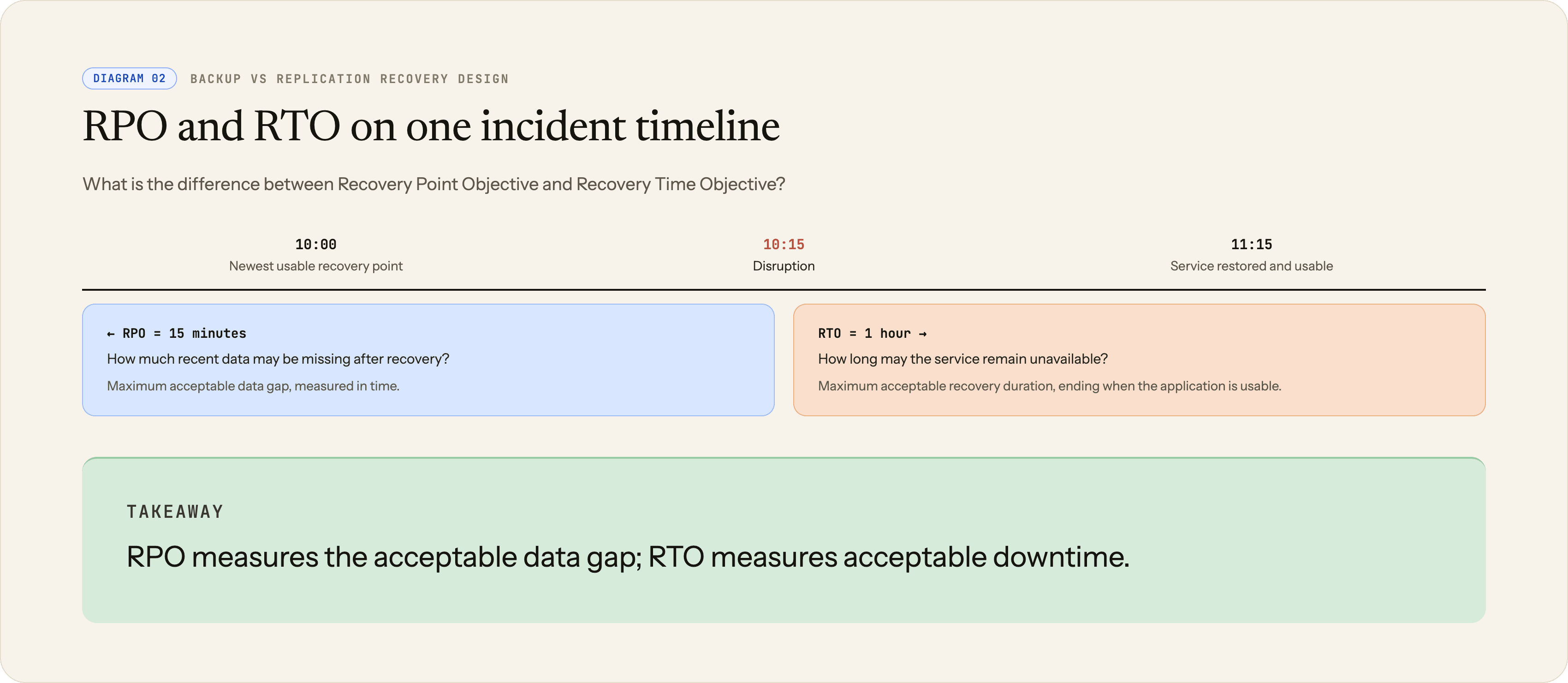 An incident timeline compares a 15-minute Recovery Point Objective, measured backward from disruption to the newest usable recovery point, with a one-hour Recovery Time Objective measured forward to restored usable service