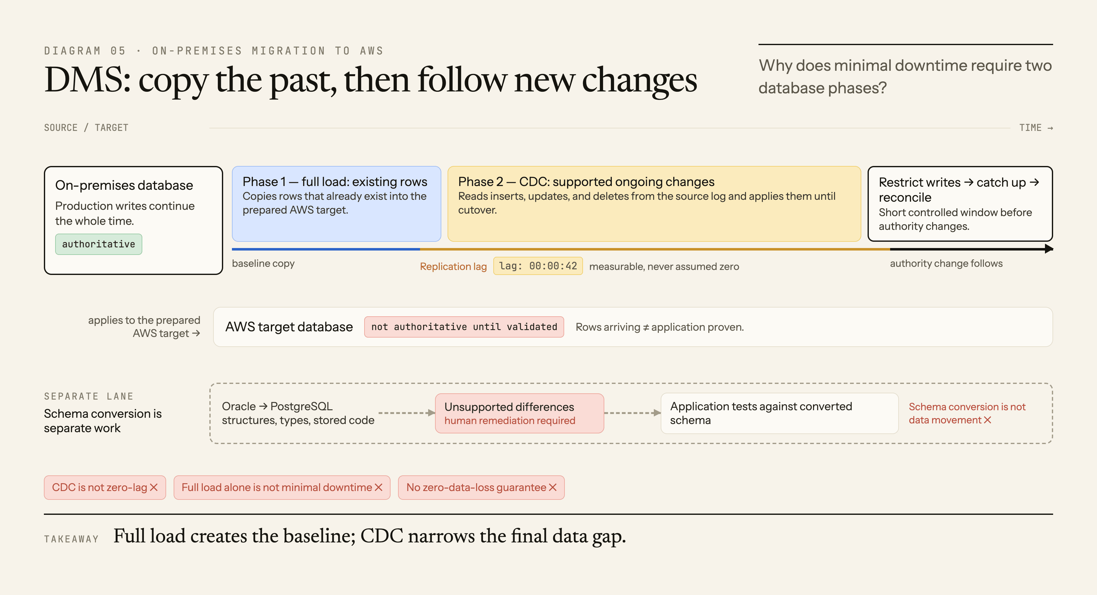 Database Migration Service first copies existing rows, then applies ongoing captured changes while the source remains active, leaving a final lag and validation boundary before cutover