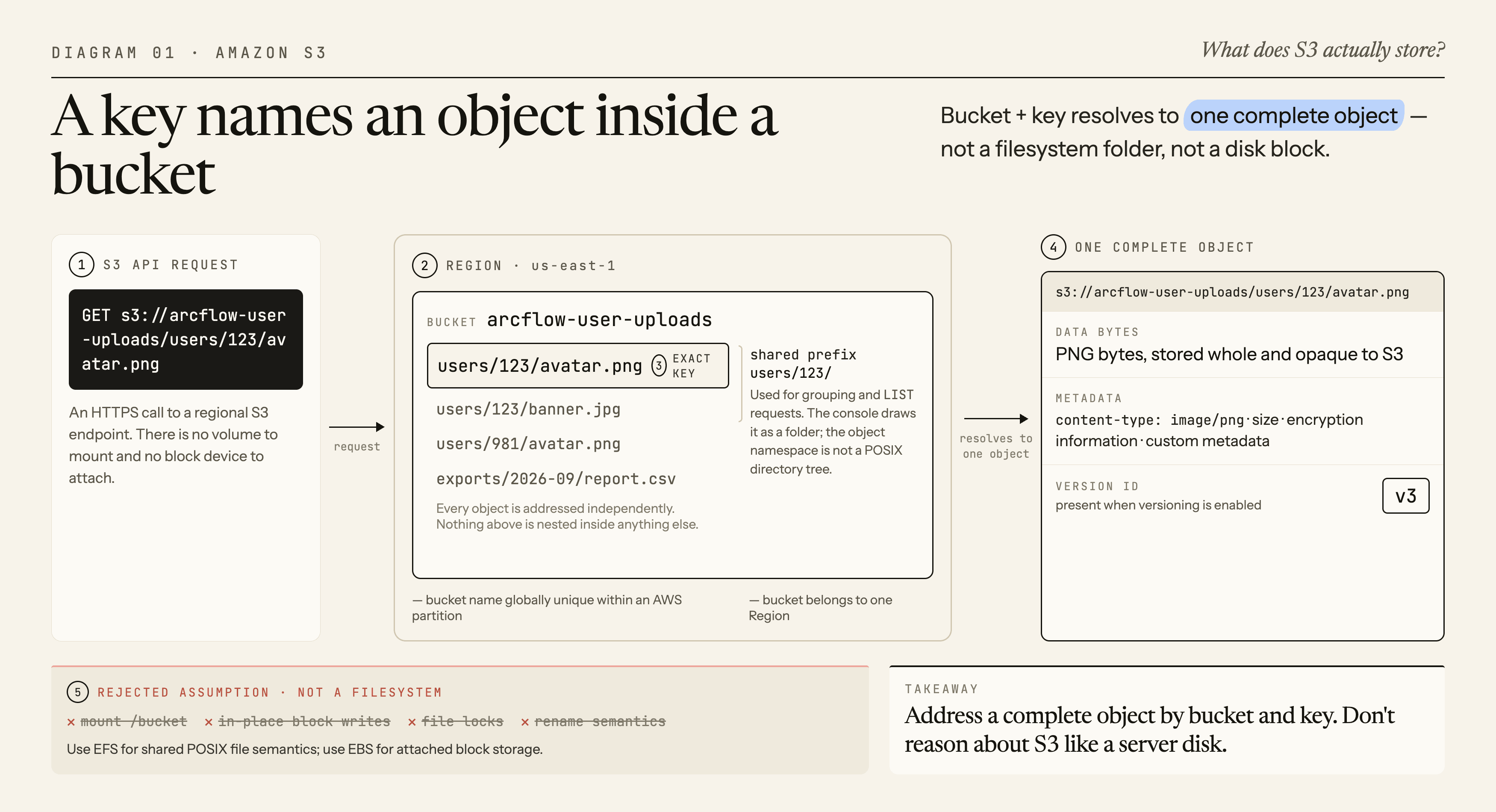 An S3 GET request resolves a Regional bucket and exact path-like key to one complete object containing data bytes, metadata, and a version ID, while rejecting filesystem and block-storage assumptions
