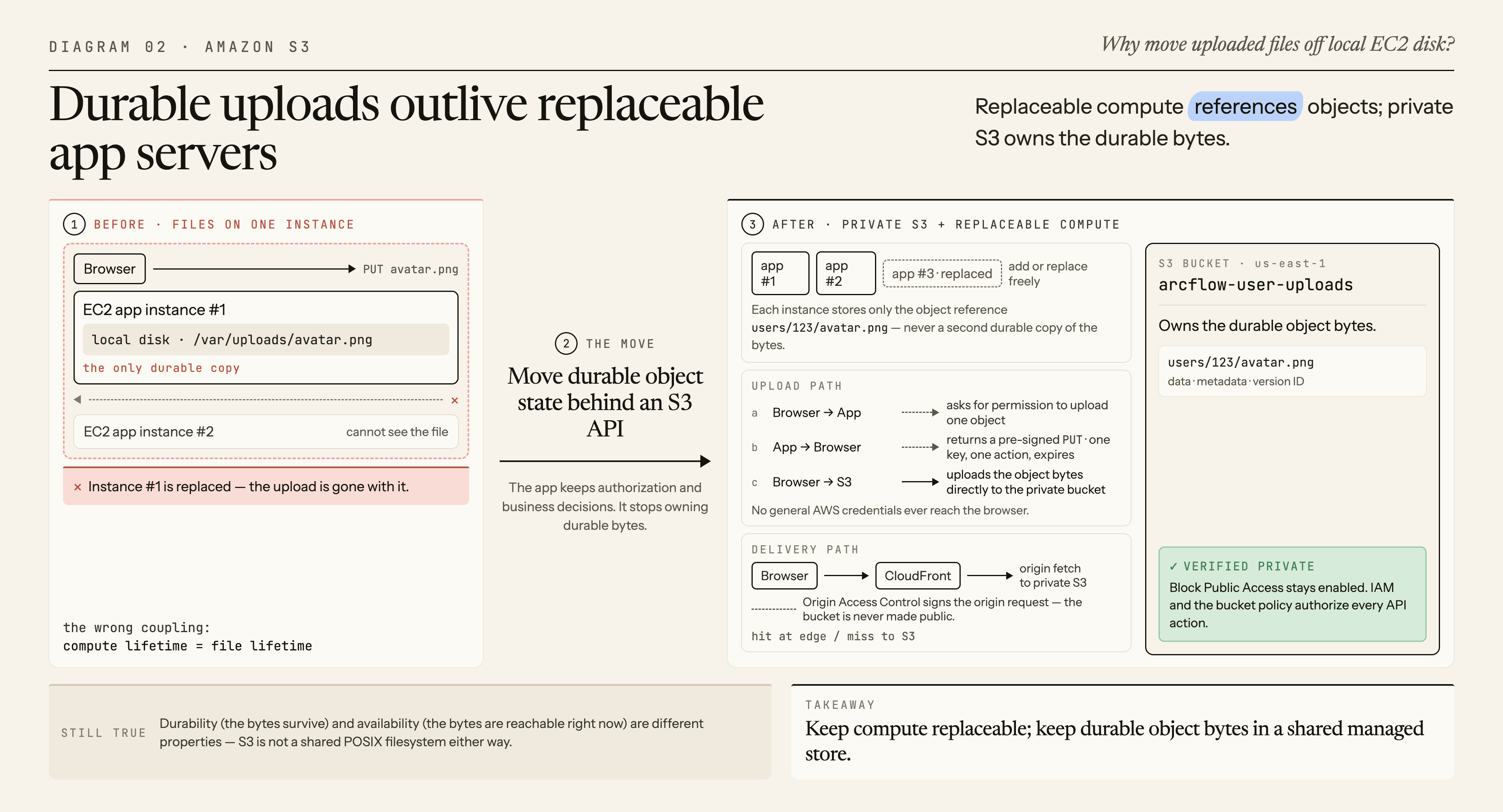 A before-and-after architecture shows an upload lost with one replaceable EC2 instance, then multiple stateless app instances authorizing direct uploads to private S3 and CloudFront reading the durable objects through Origin Access Control