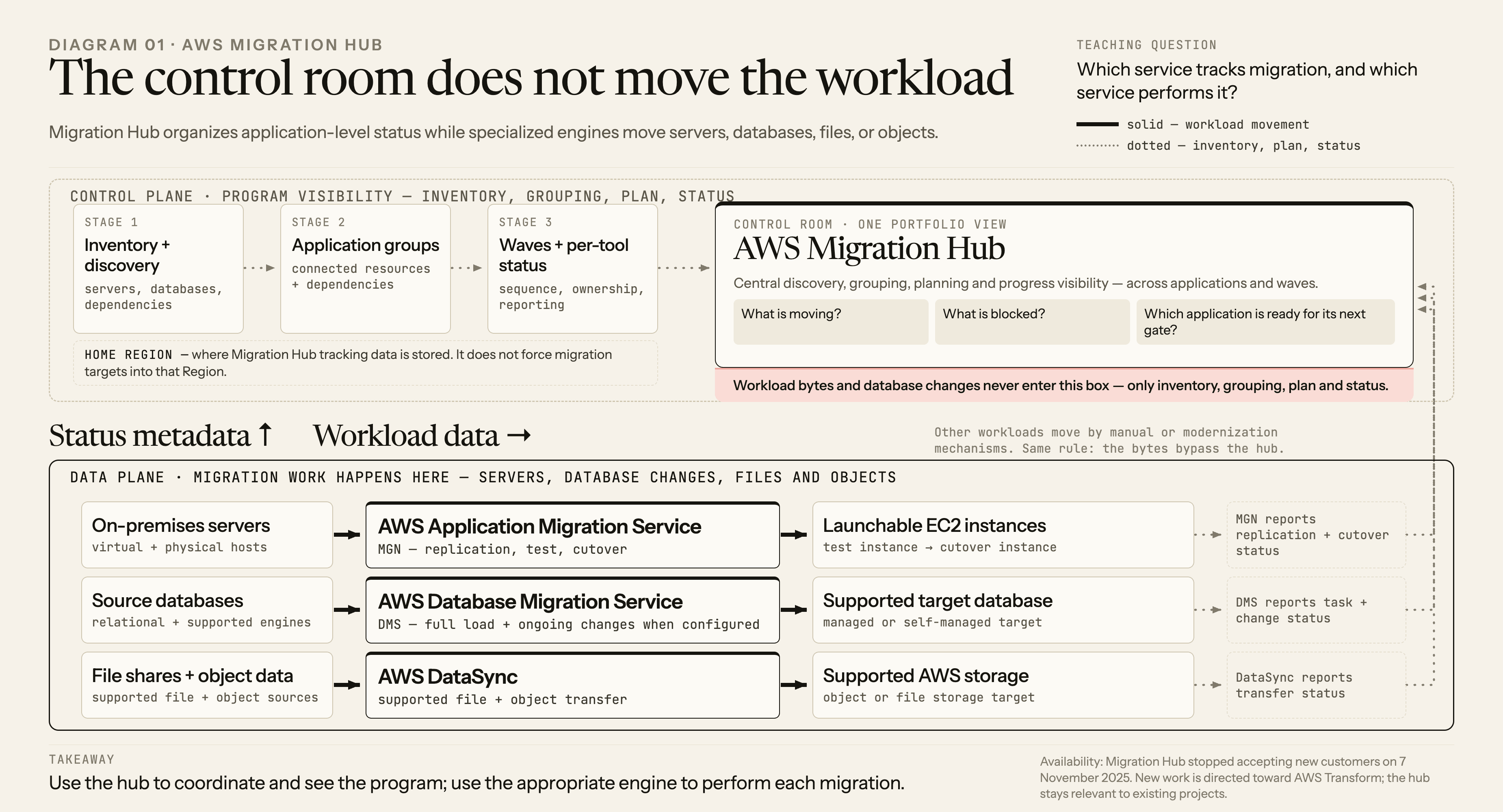 A control plane shows Migration Hub organizing inventory, application groups, waves, and tool status while a separate data plane uses Application Migration Service, DMS, and DataSync to move servers, databases, files, and objects