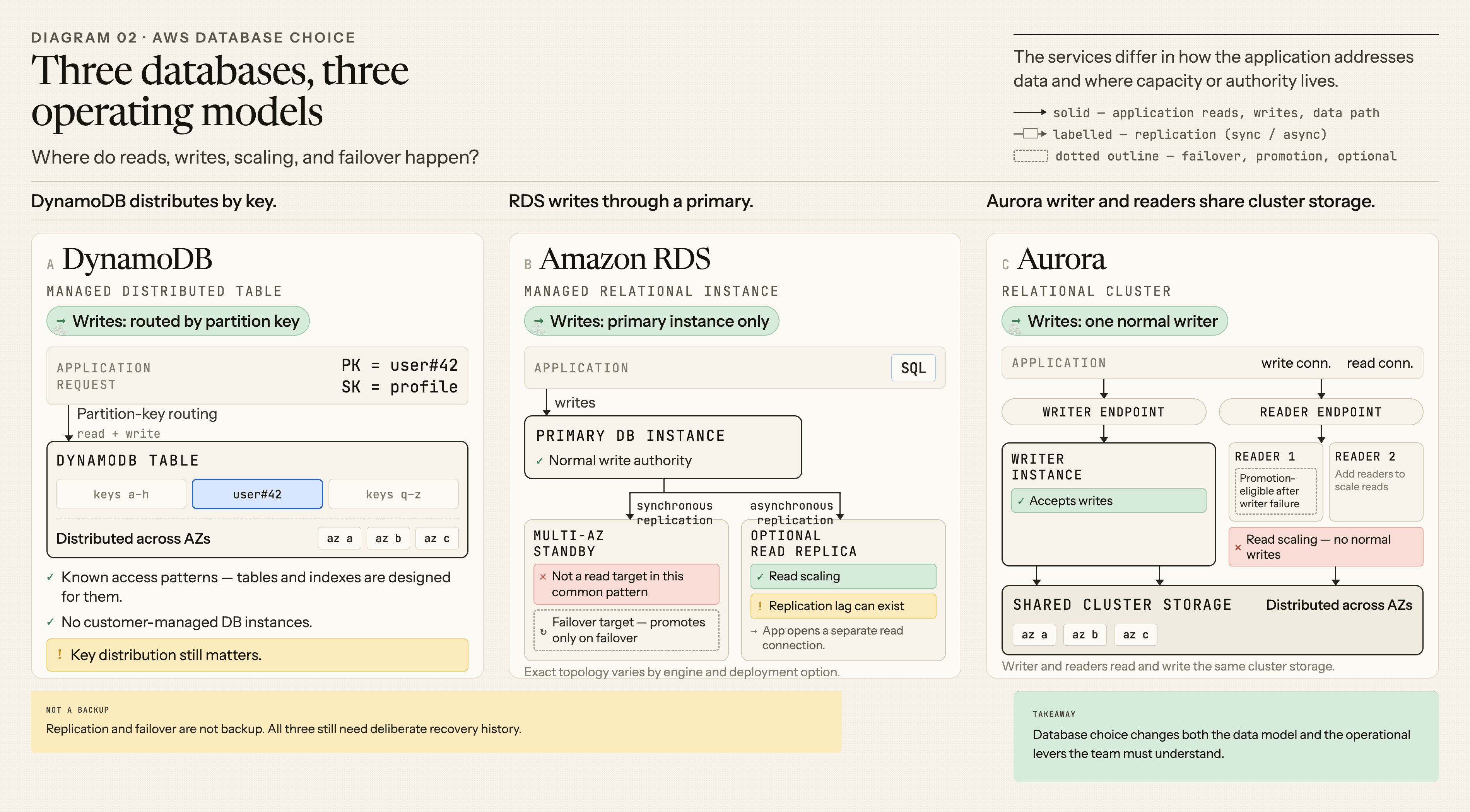 Three lanes compare DynamoDB partition-key routing, an RDS primary with separate Multi-AZ standby and optional read-replica branches, and Aurora writer and reader instances sharing cluster storage