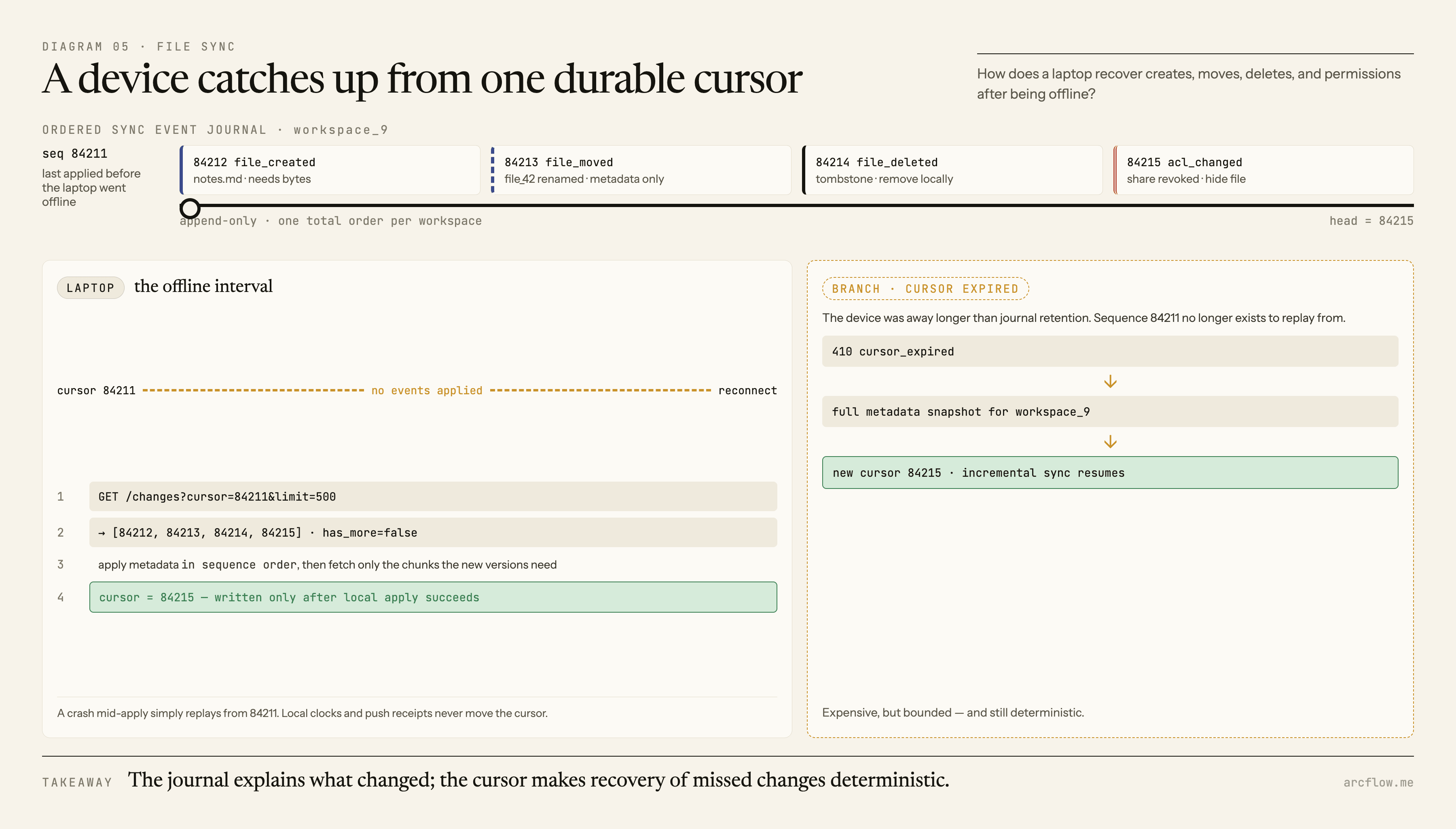 A laptop disconnects at one journal cursor, misses creates, moves, a deletion tombstone, and a permission change, then pulls and applies the ordered missing range before advancing its cursor