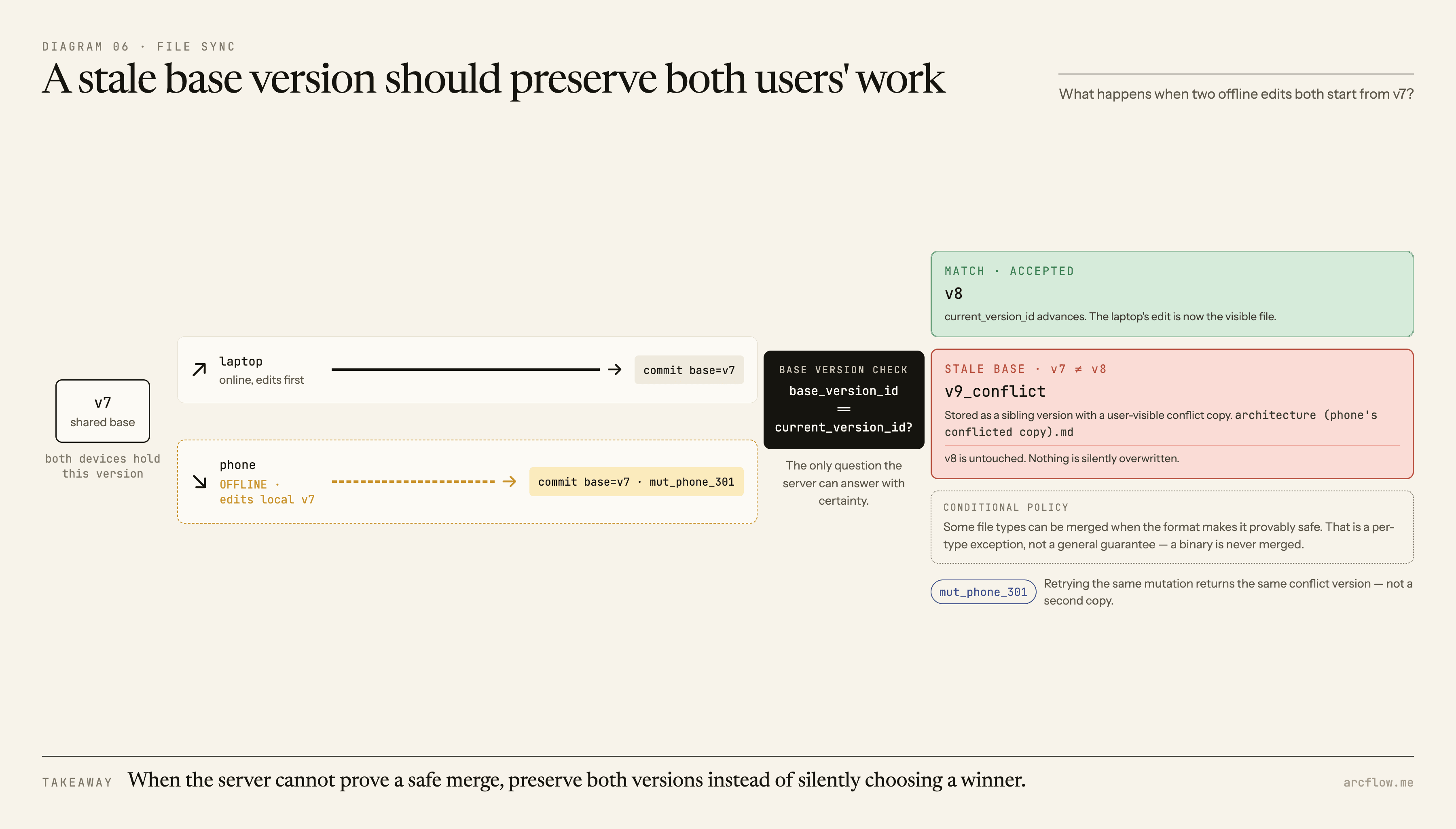 A laptop and phone edit the same base version while offline; after the laptop commits the next current version, the phone's stale-base commit becomes a separate conflict version instead of overwriting newer work