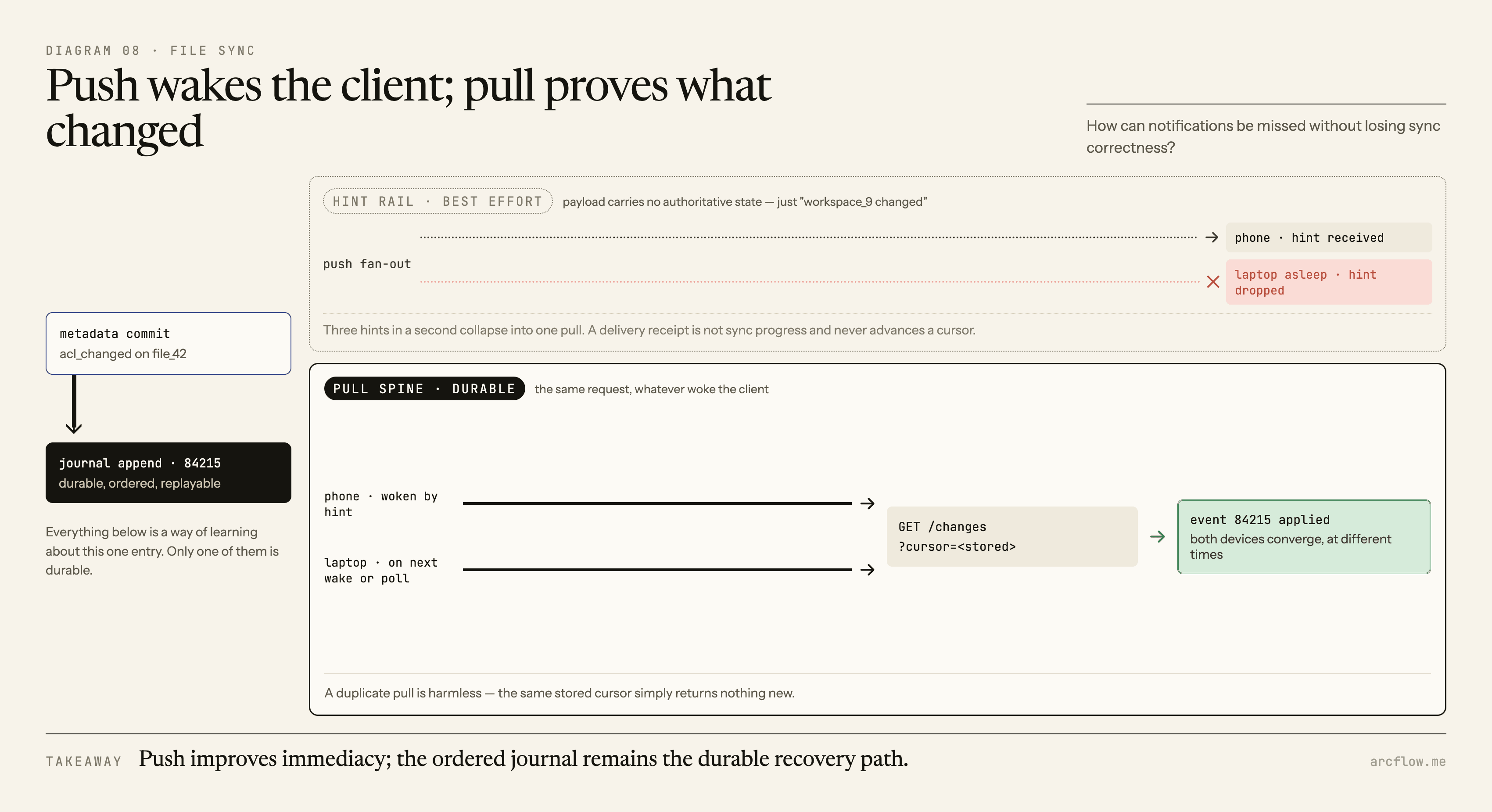 A metadata commit appends a durable journal event and emits optional push hints; one sleeping client misses the hint but later recovers the same change by pulling after its stored cursor