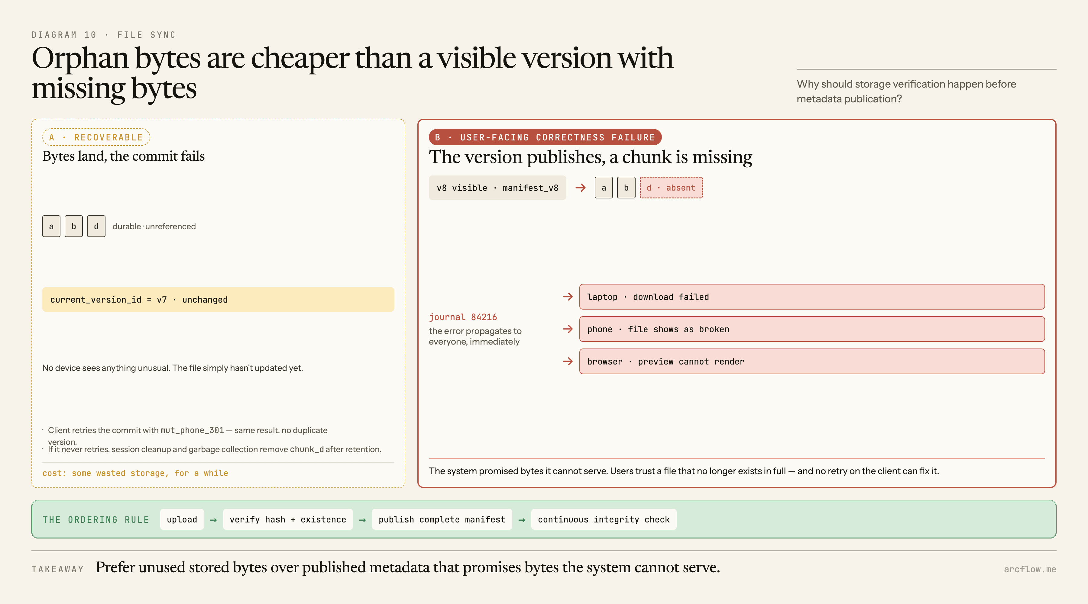 A comparison shows recoverable orphan chunks when publication fails versus a severe visible version that points every device to missing bytes when metadata publishes too early