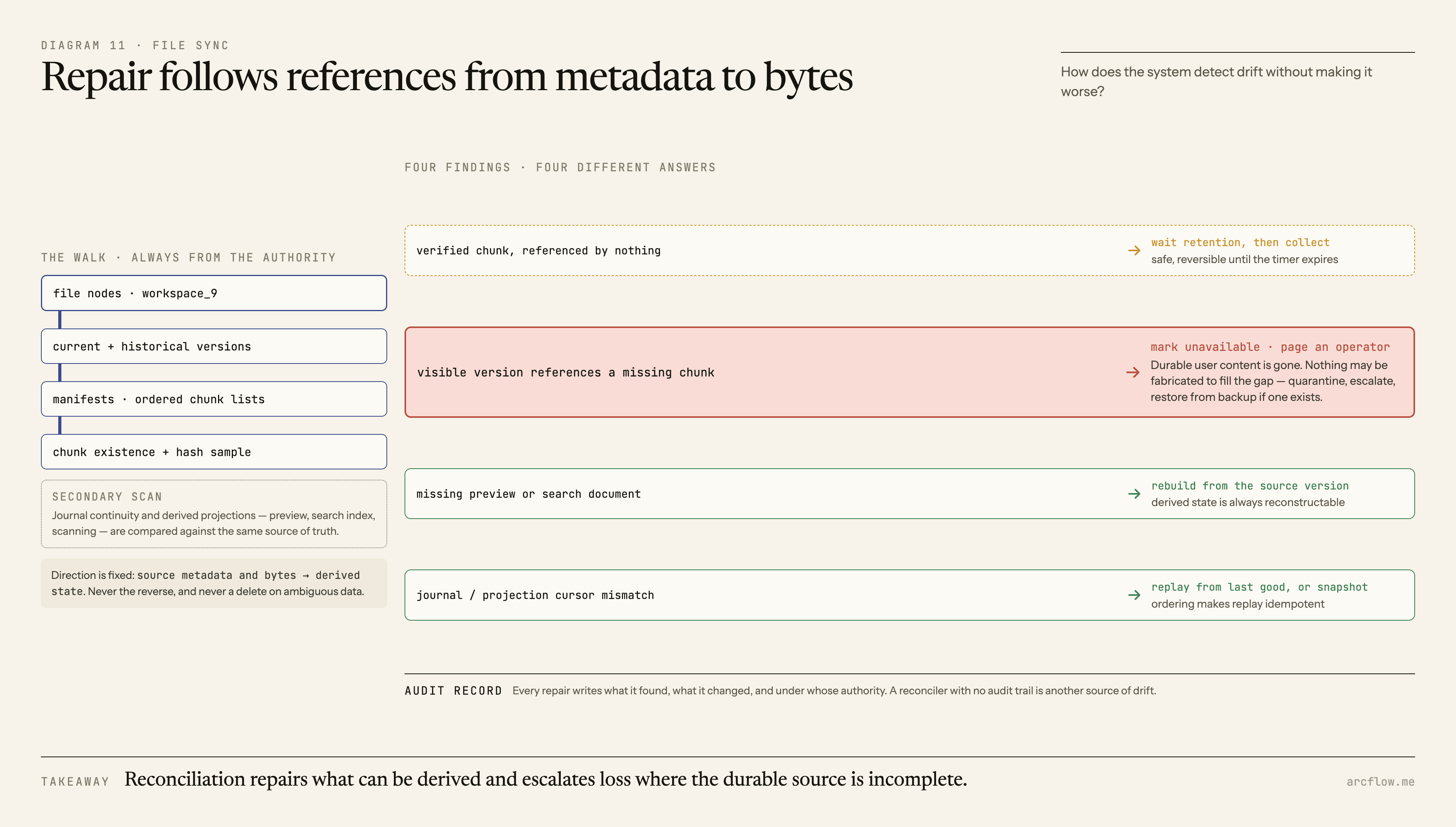 A reconciliation walk follows authoritative file metadata through versions and manifests to chunks, then branches into safe orphan cleanup, rebuilding derived projections, replaying journal state, or escalating missing durable bytes