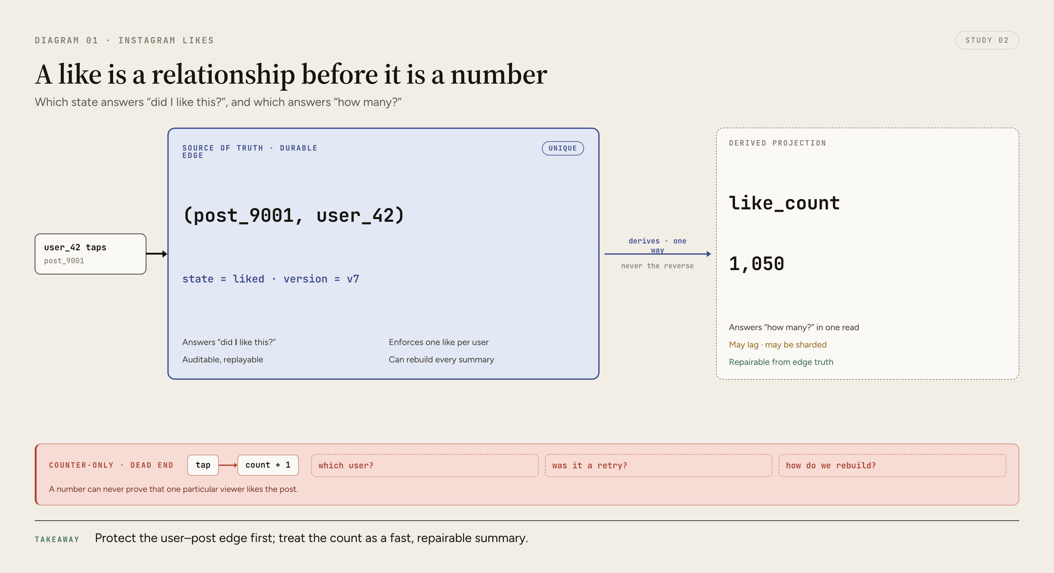 A split comparison shows one durable user-to-post like edge as the source of truth and a separate aggregate like counter as a delayed, rebuildable projection
