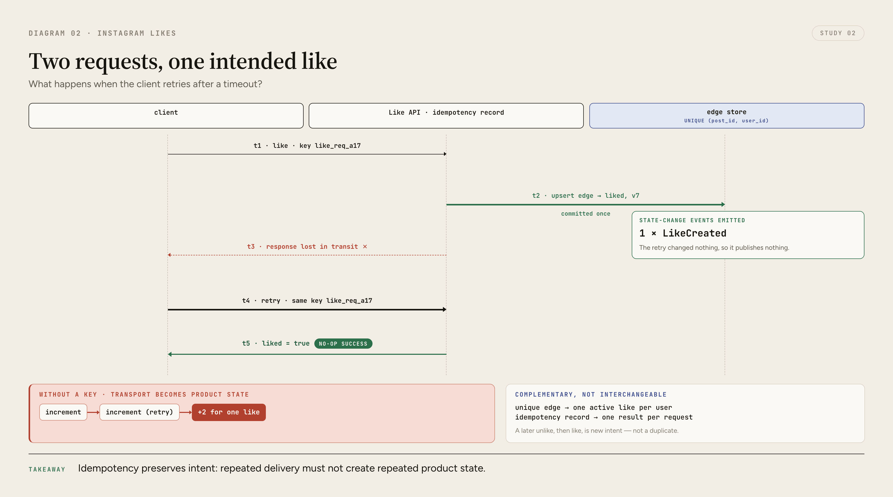 A mobile like request times out and is retried with the same idempotency key, causing the Like API to return the original successful result while the unique user-post edge remains liked exactly once