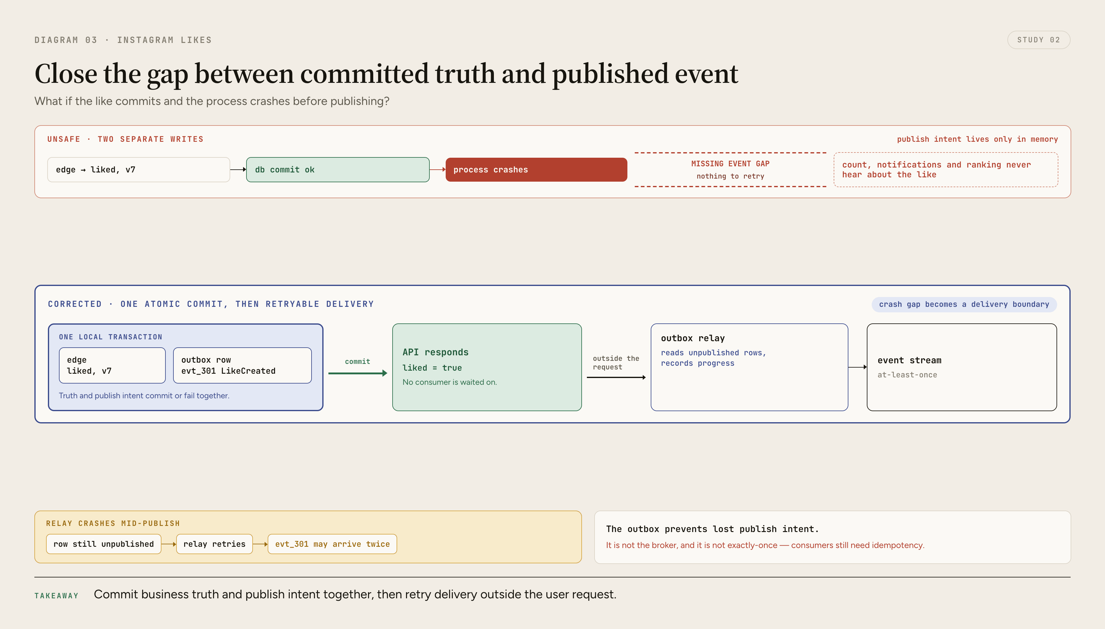 A before-and-after comparison shows the failure gap when a like edge commits but event publication is lost, then shows one database transaction committing both the edge and outbox intent so a relay can retry publication