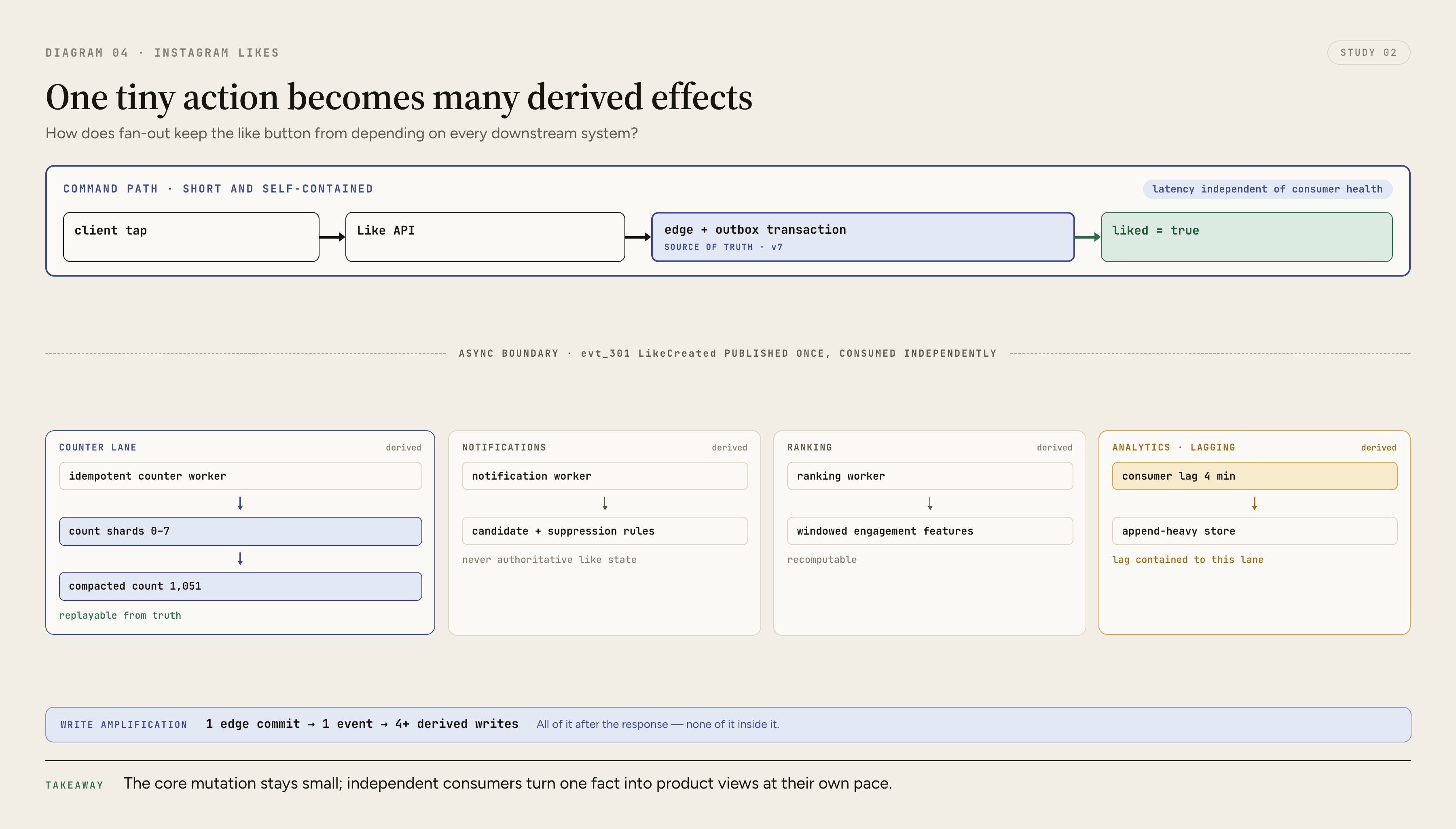 One accepted like commits a relationship and outbox intent before crossing an asynchronous event stream that fans out independently to counter, notification, ranking, and analytics consumers