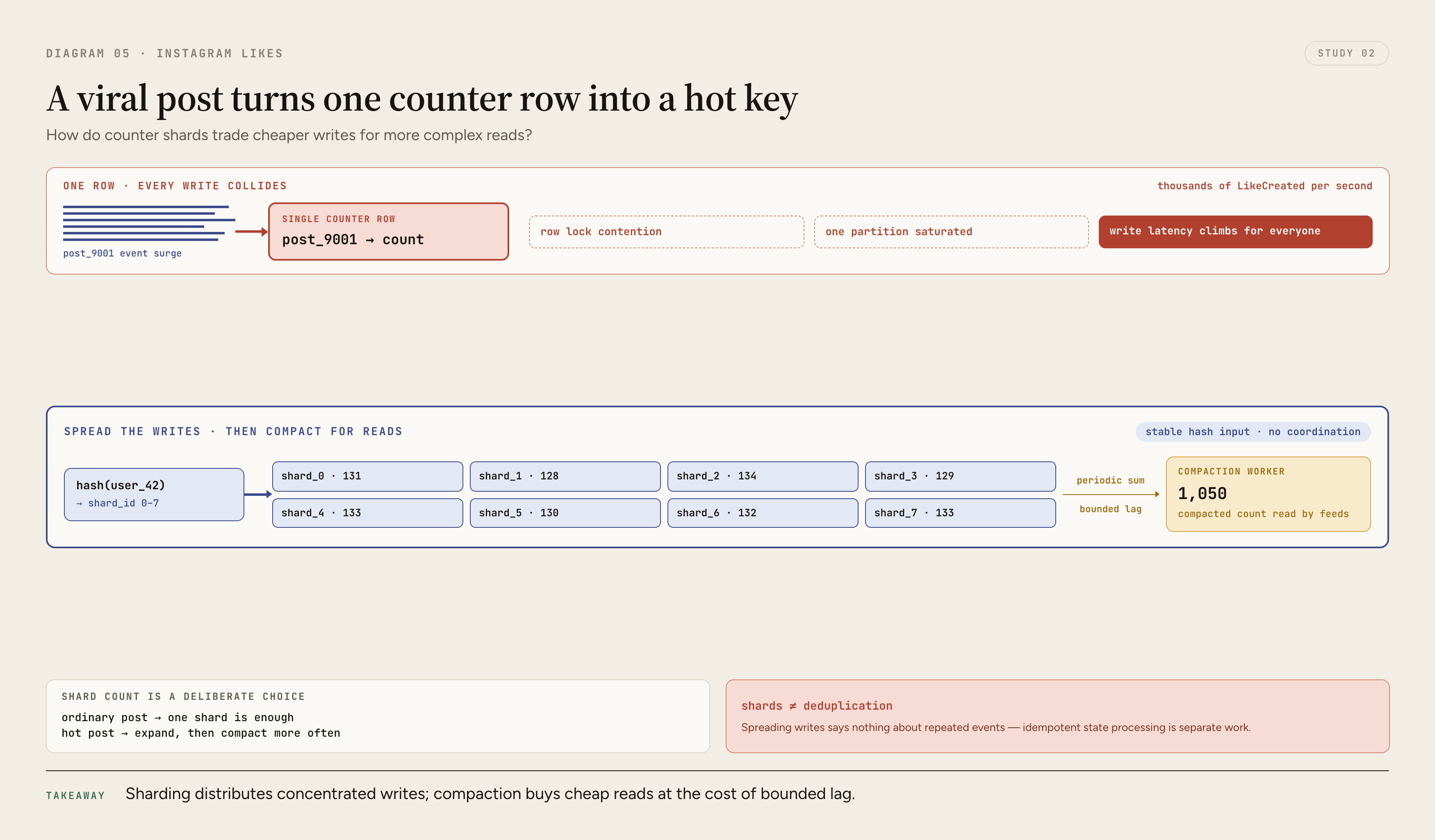 A viral post creates concentrated write pressure on one counter row, then stable hashing distributes those updates across counter shards that are periodically compacted into one read-optimized total