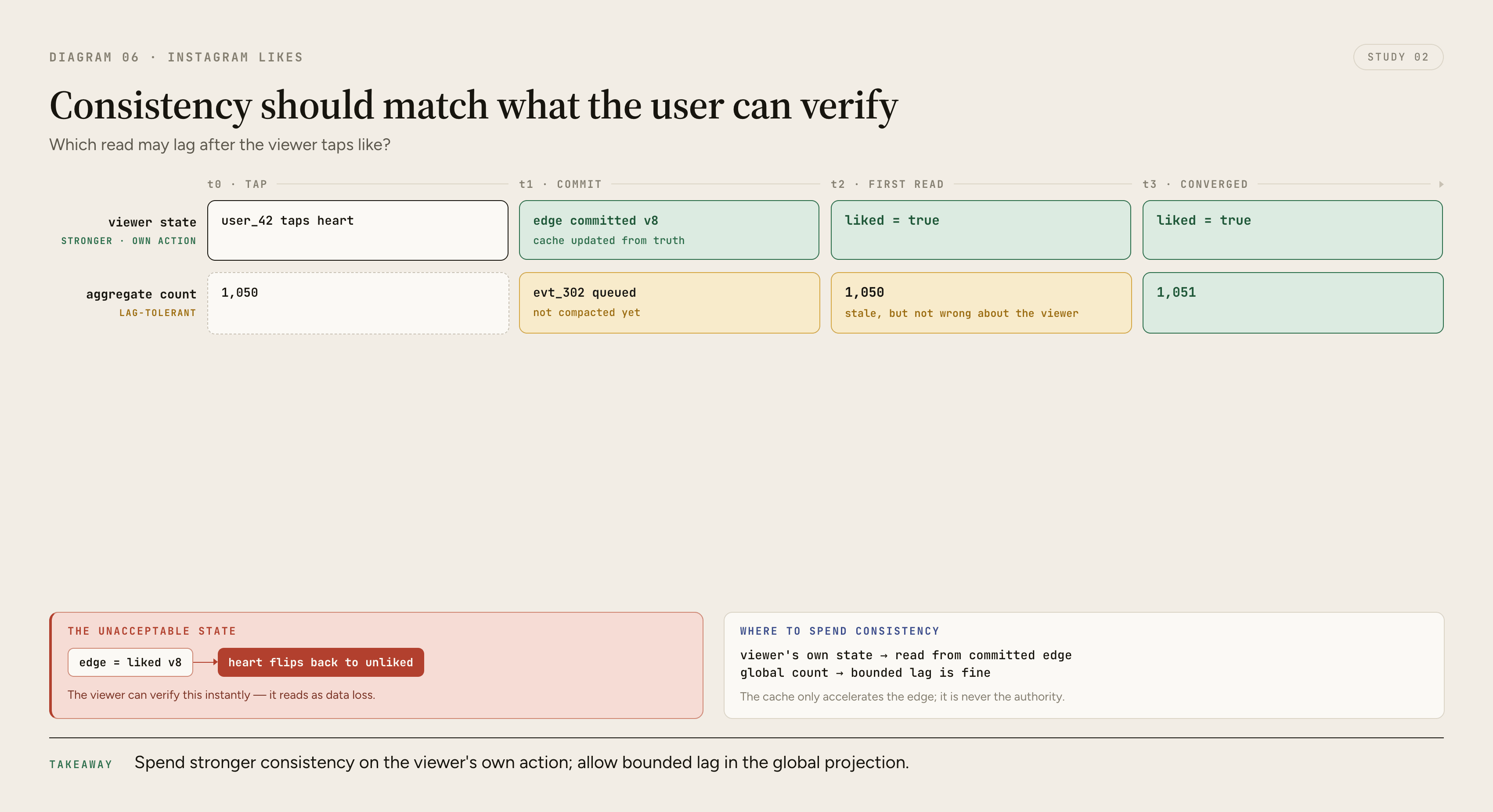 A split product view contrasts the current viewer's immediately consistent liked state backed by the edge and version-aware cache with an aggregate count that updates later through an asynchronous projection