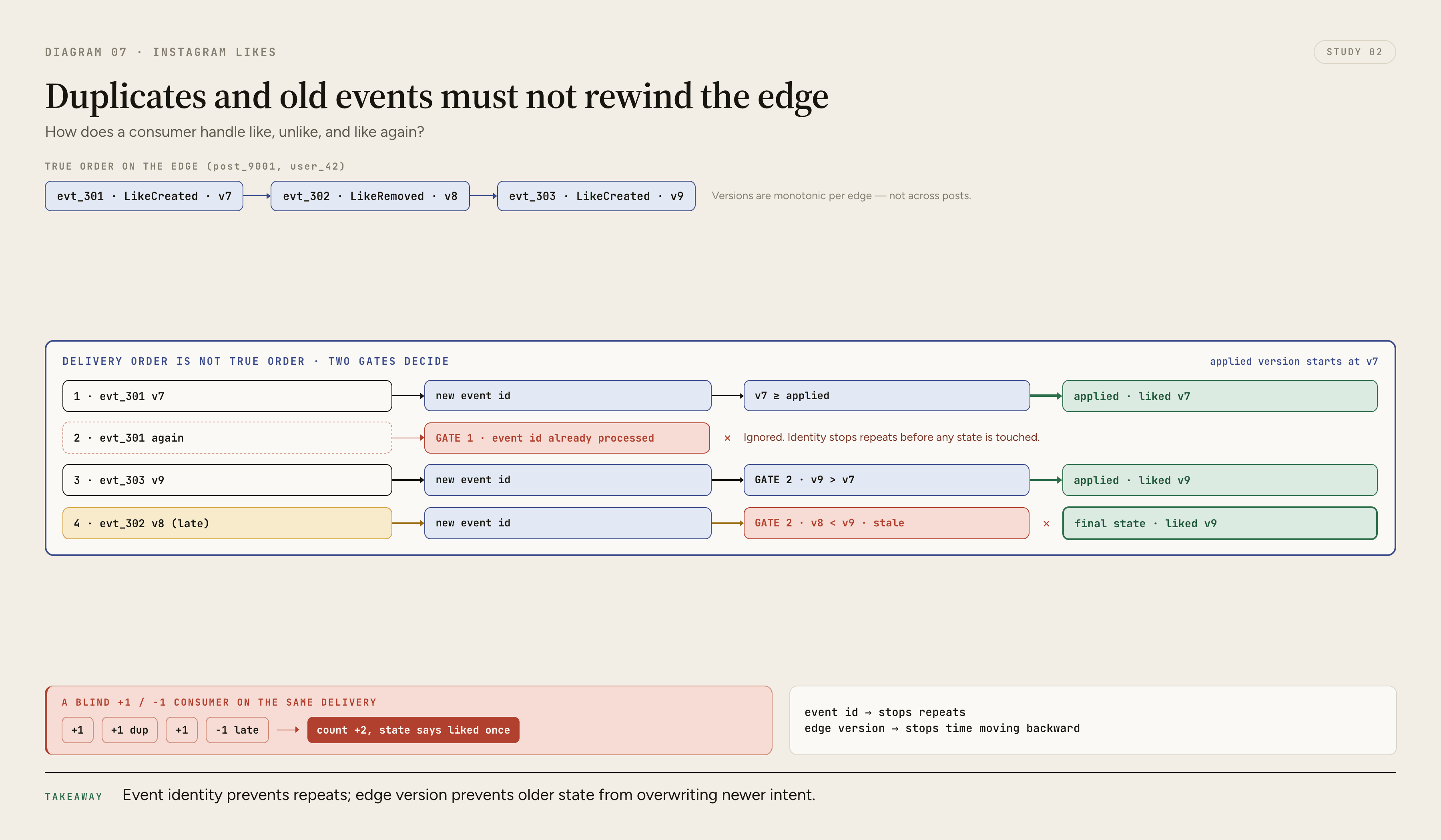 A time sequence shows LikeCreated version one and LikeRemoved version two arriving out of order and being redelivered, while a consumer records the latest edge version, ignores stale version one, and treats duplicate version two as a no-op