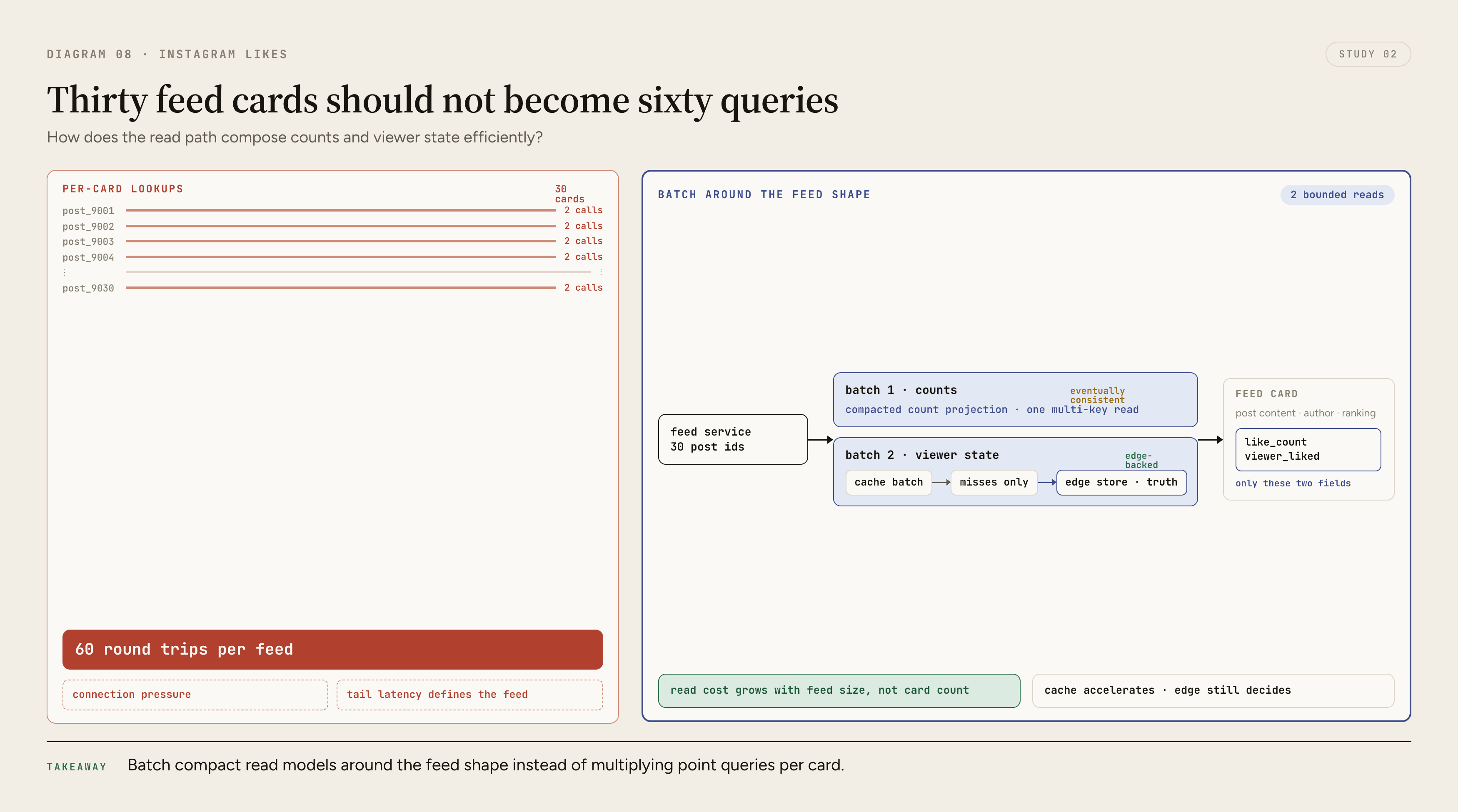 A feed containing many posts first produces separate count and viewer-state queries per post, then batches those lookups into compacted count and viewer-state requests that return the data for the full feed